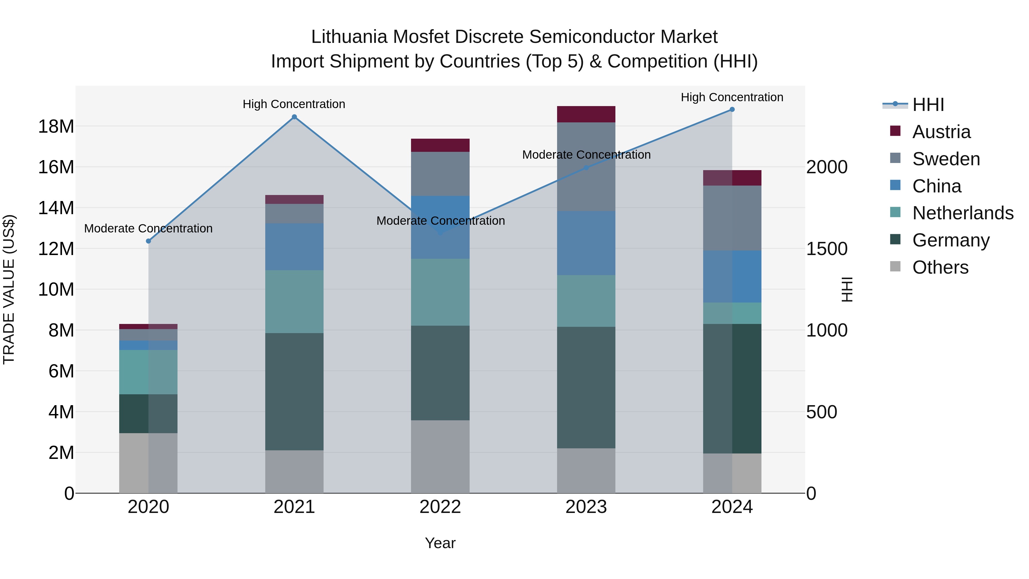 Lithuania Mosfet Discrete Semiconductor Market Top 5 Importing Countries and Market Competition (HHI) Analysis