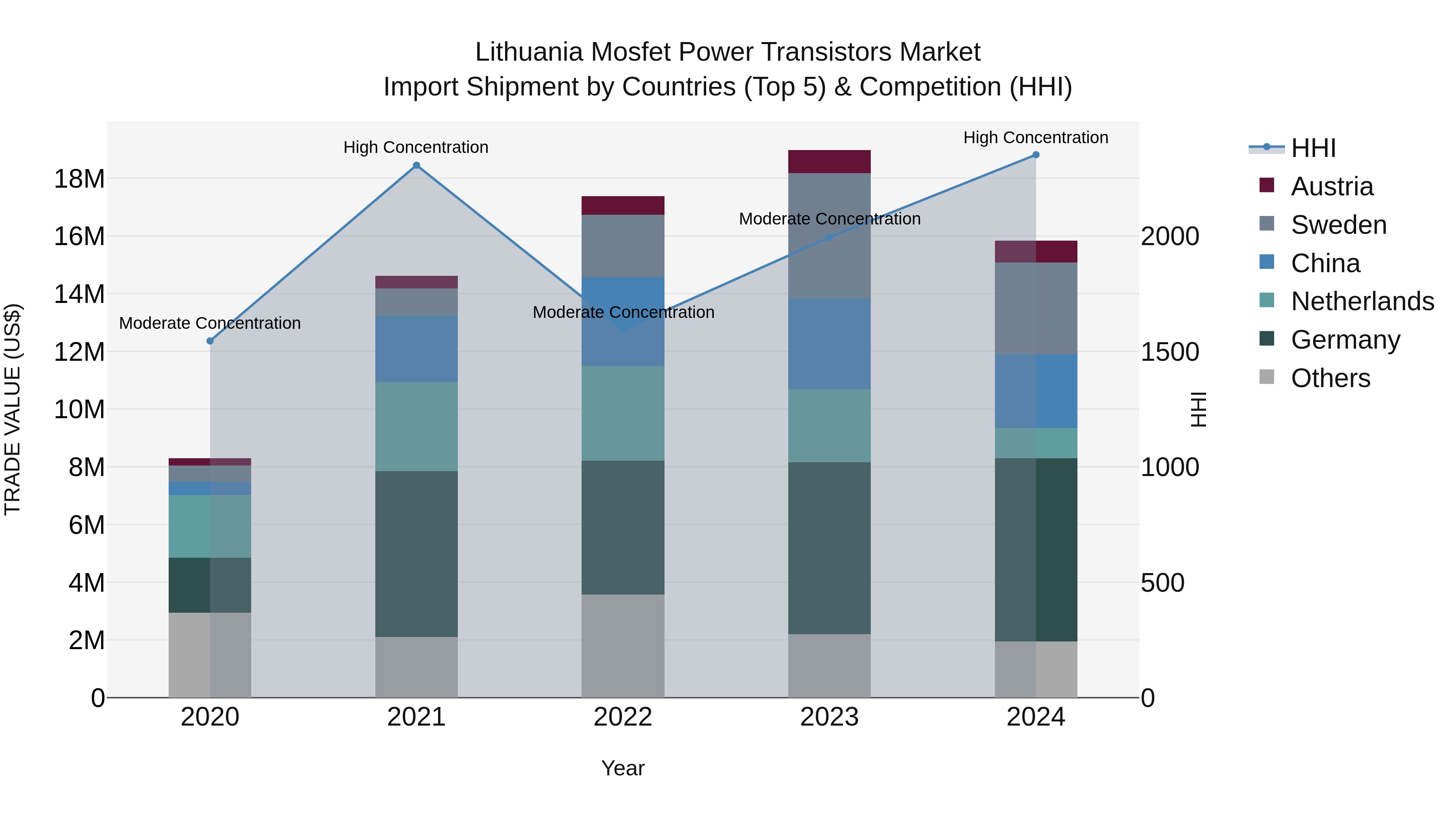 Lithuania Mosfet Power Transistors Market Top 5 Importing Countries and Market Competition (HHI) Analysis