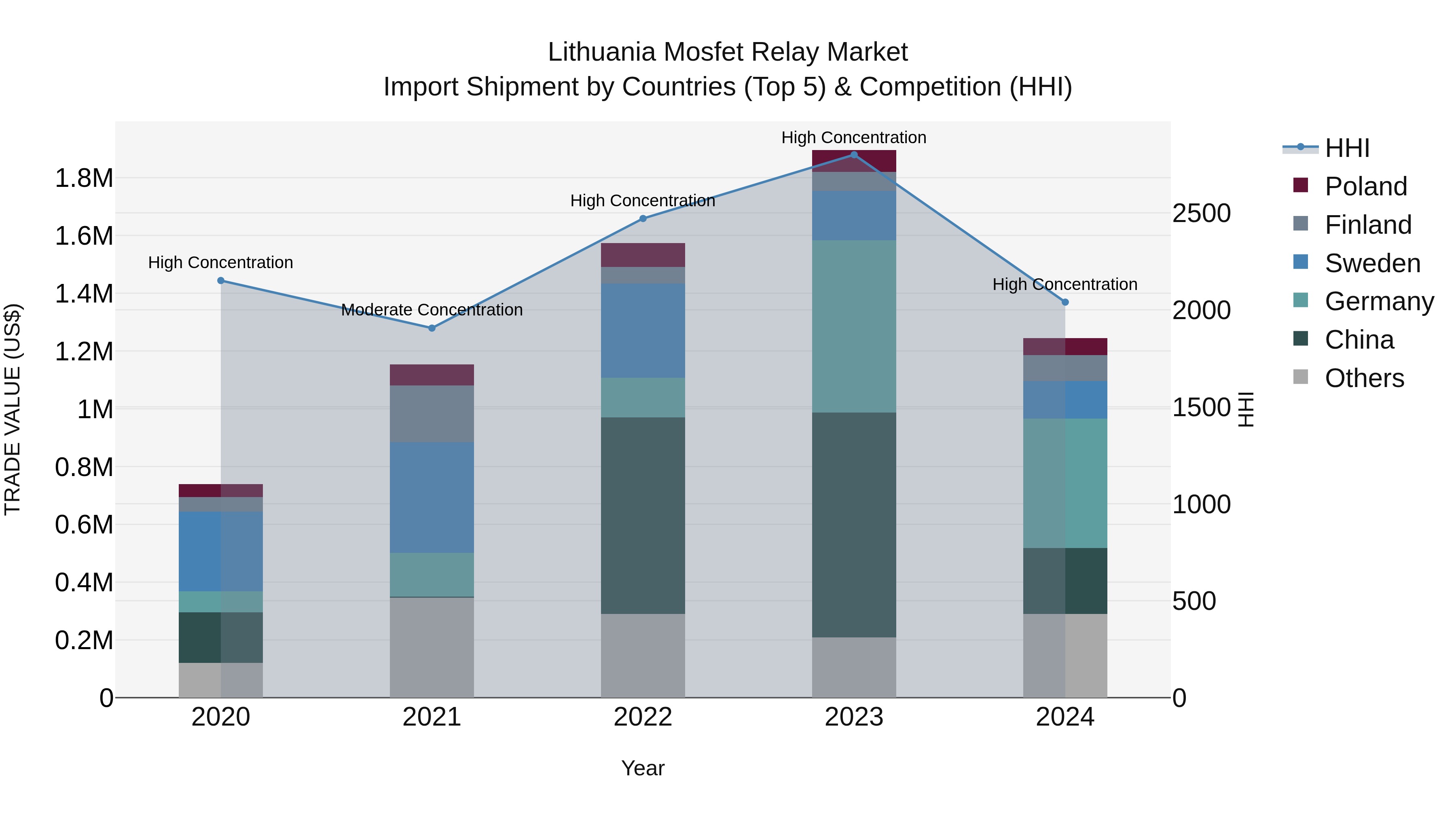 Lithuania Mosfet Relay Market Top 5 Importing Countries and Market Competition (HHI) Analysis