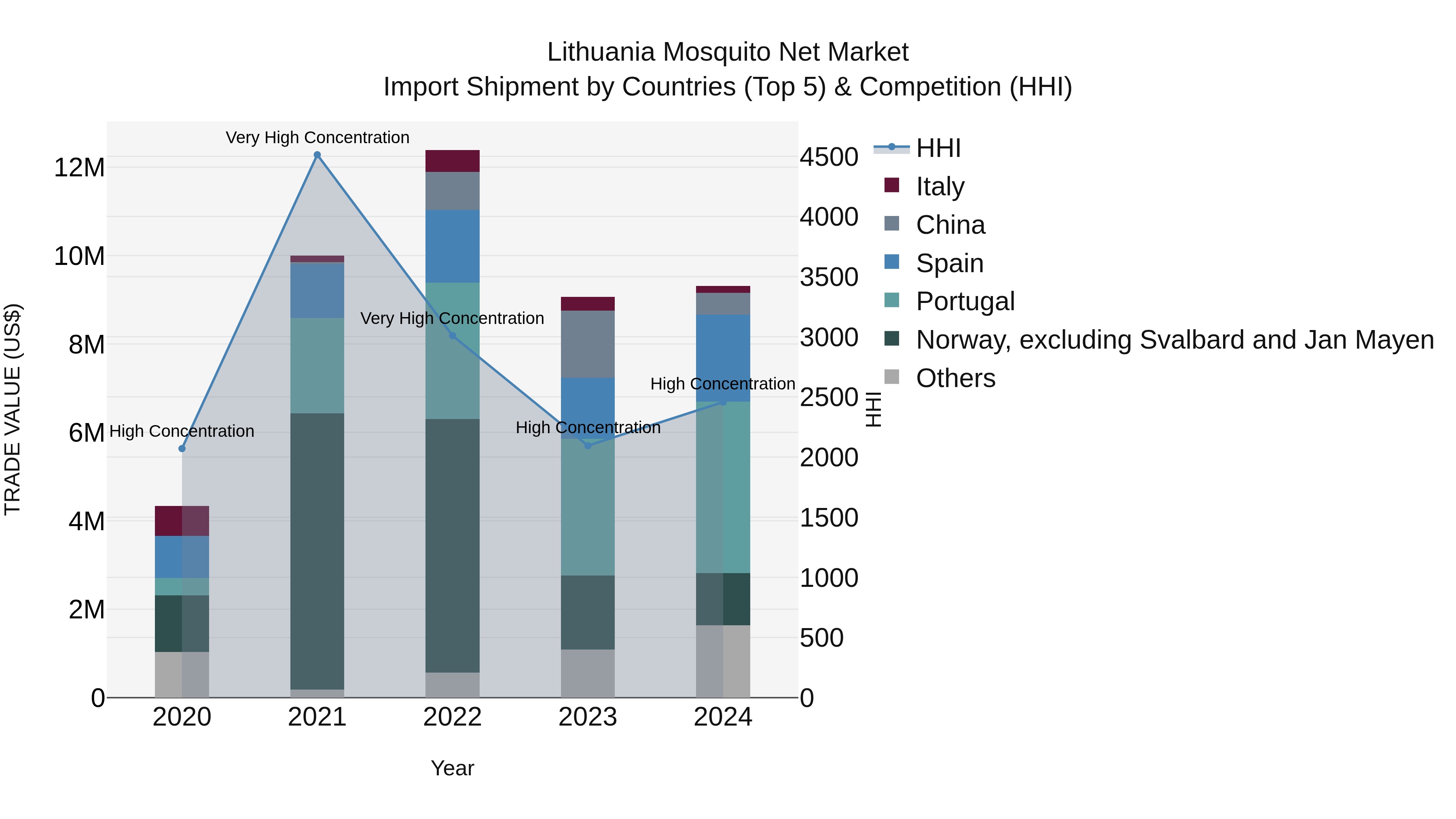 Lithuania Mosquito Net Market Top 5 Importing Countries and Market Competition (HHI) Analysis