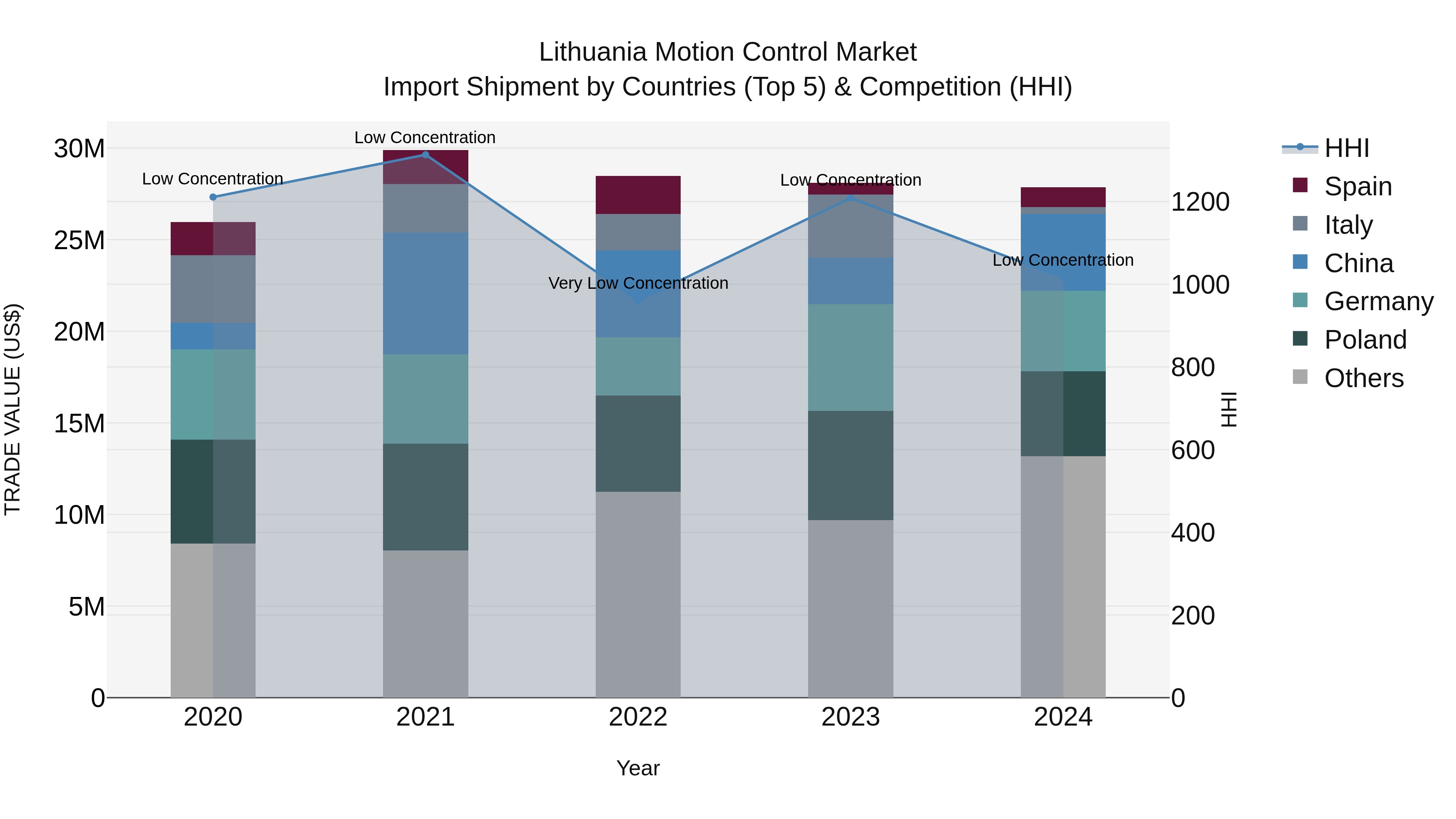 Lithuania Motion Control Market Top 5 Importing Countries and Market Competition (HHI) Analysis