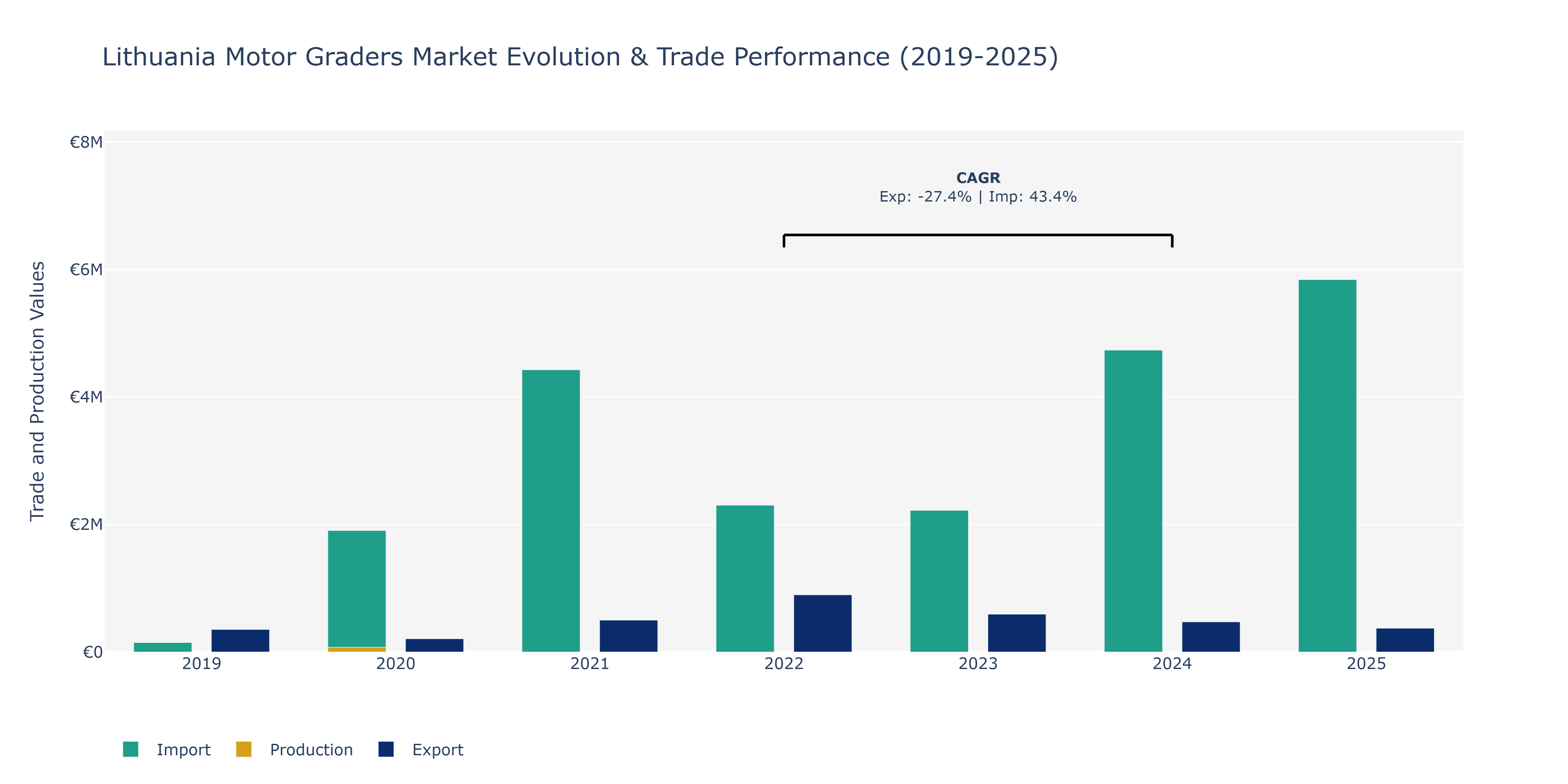 Lithuania Motor Graders Market: Production & Trade Performance (2019-2025)