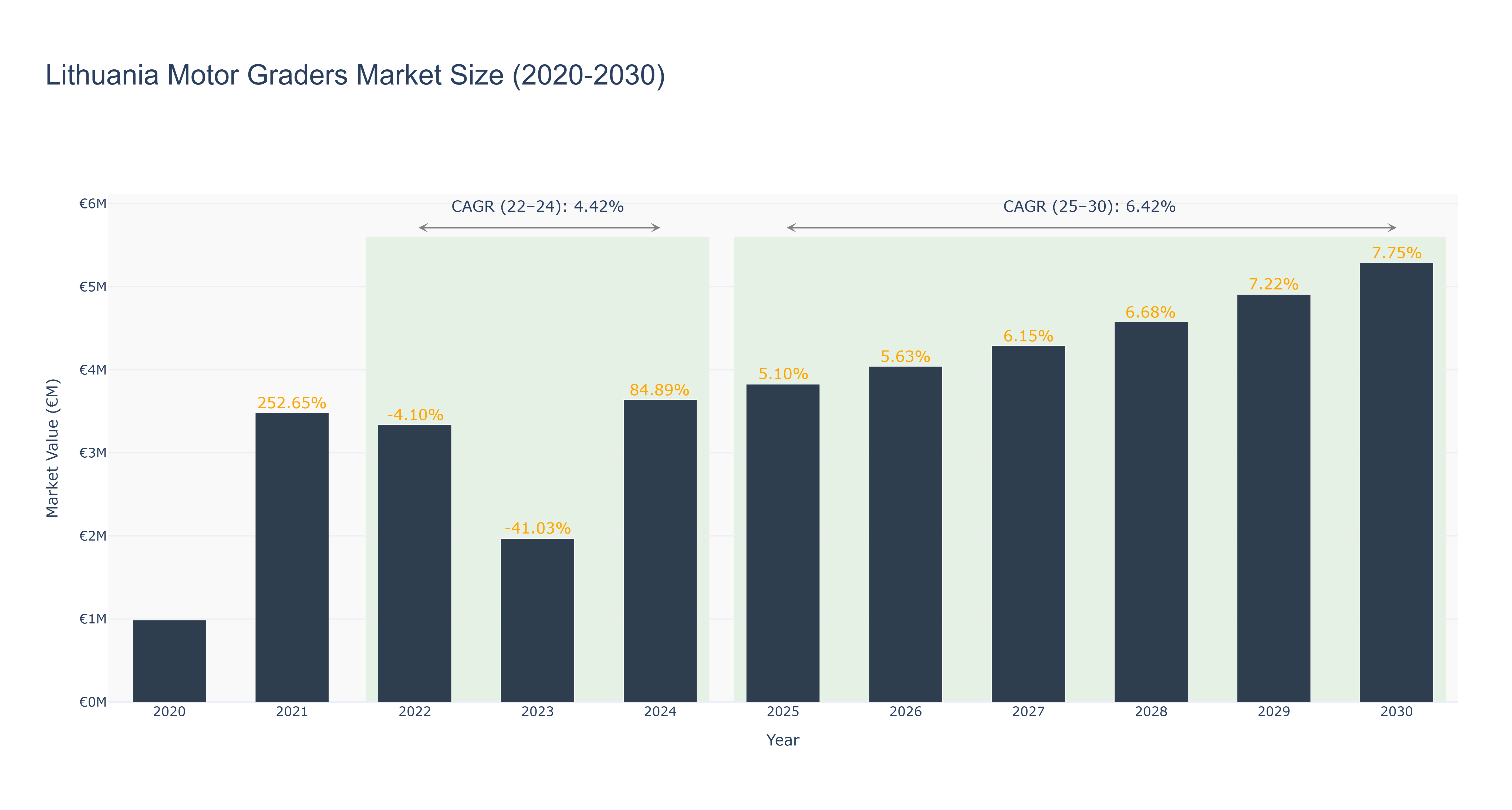 Lithuania Motor Graders Market Size (2020-2030)