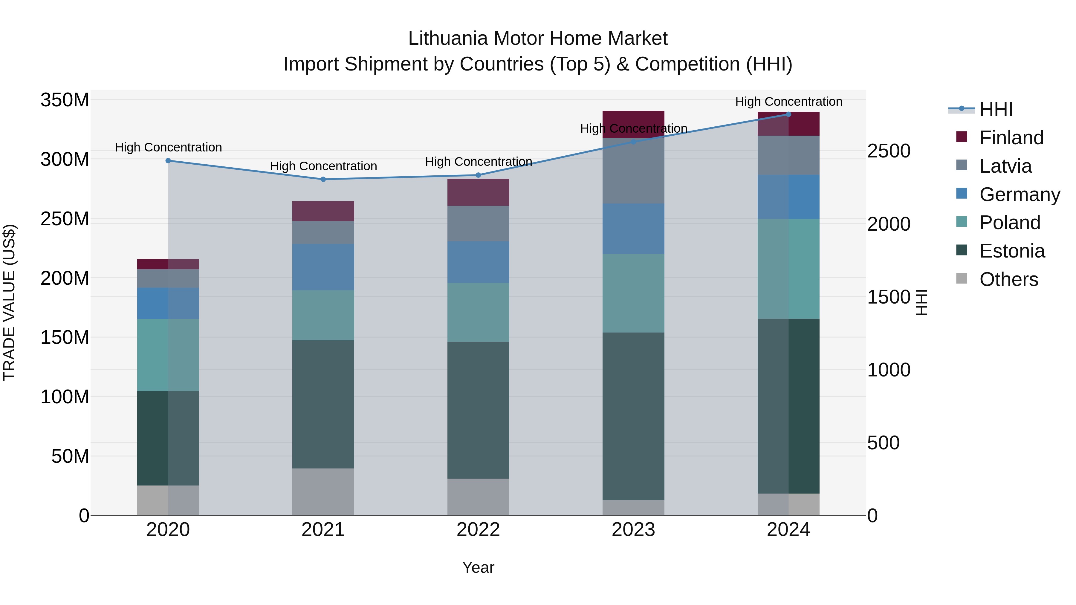 Lithuania Motor Home Market Top 5 Importing Countries and Market Competition (HHI) Analysis