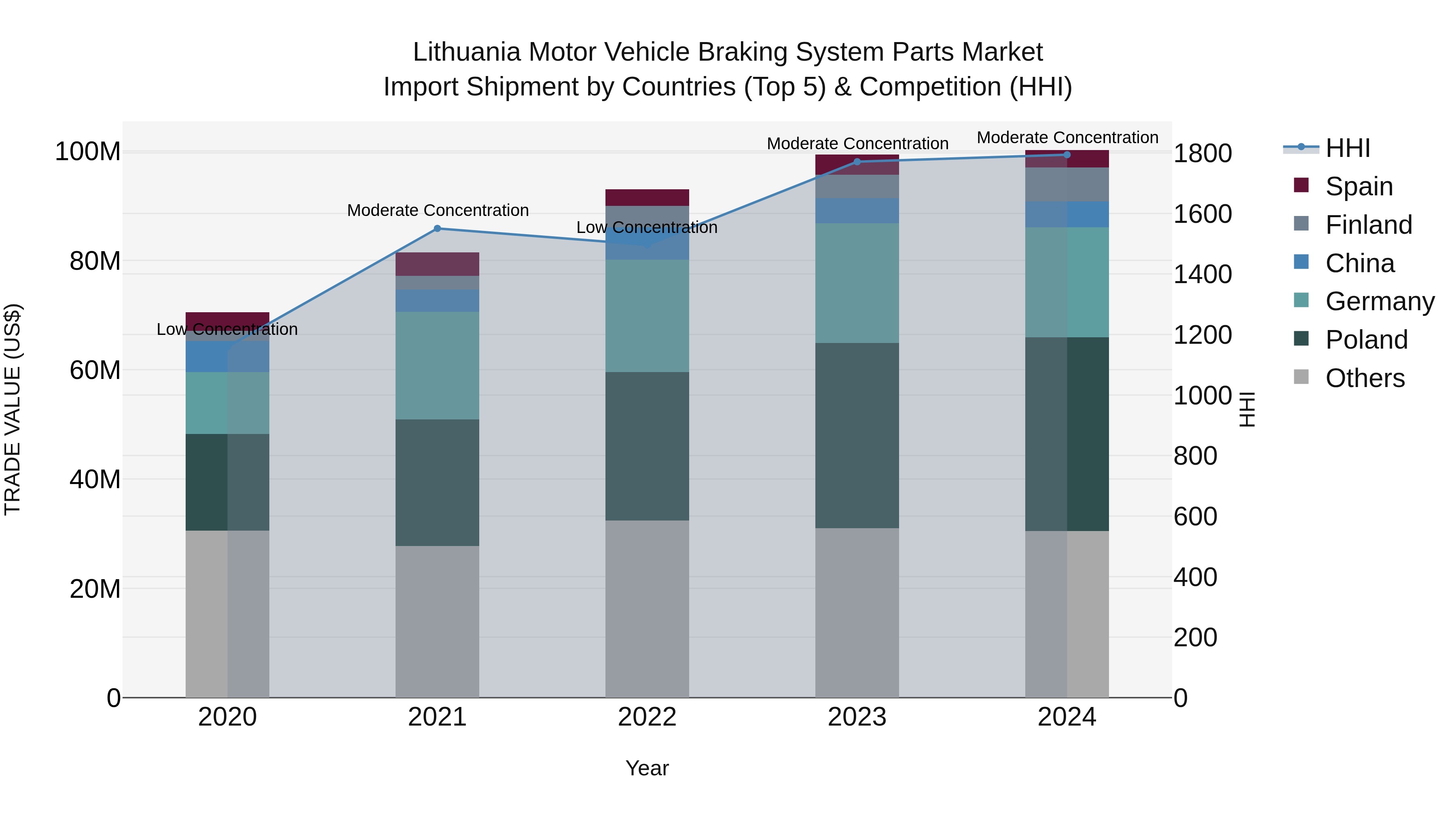 Lithuania Motor Vehicle Braking System Parts Market Top 5 Importing Countries and Market Competition (HHI) Analysis