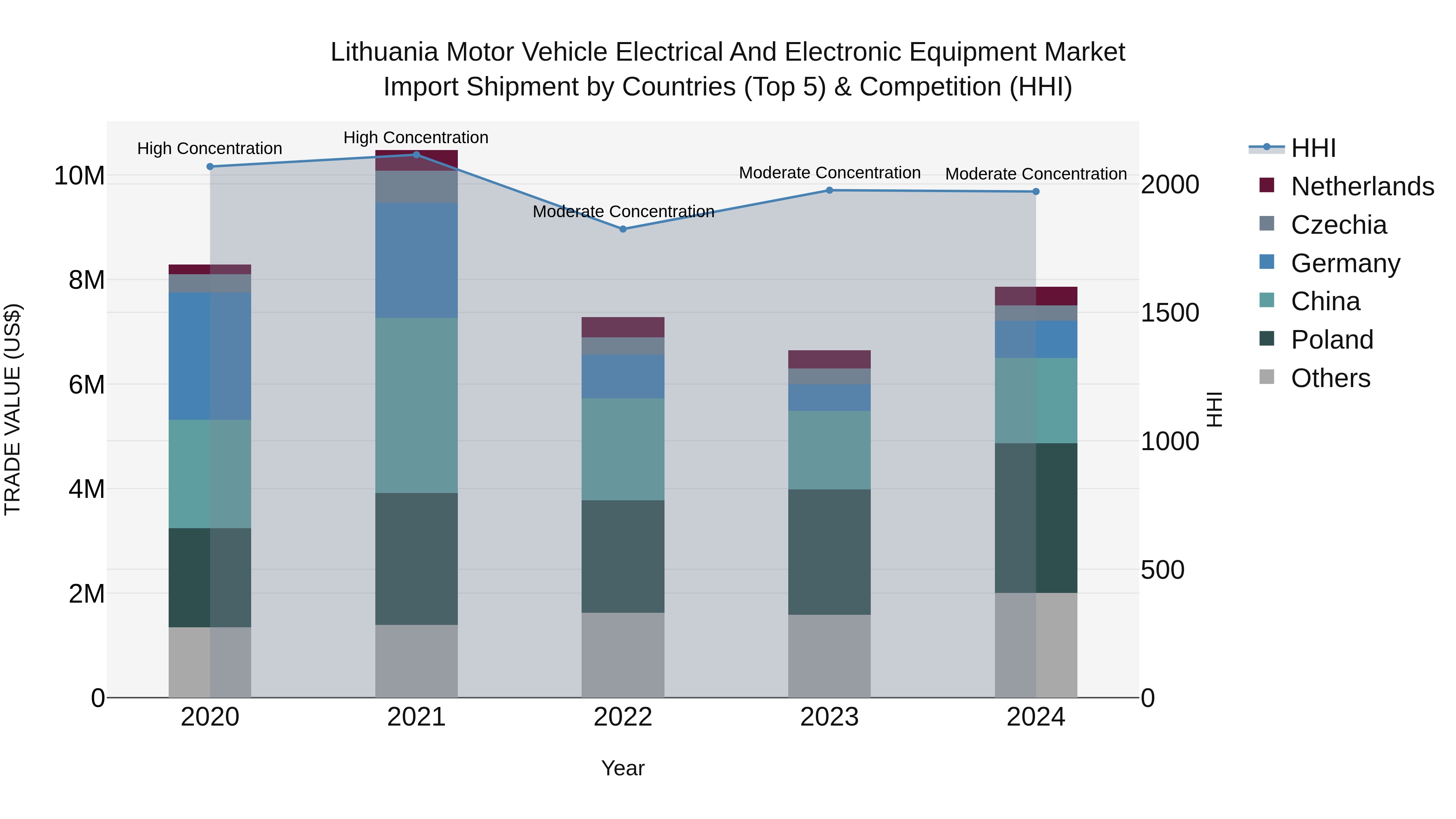 Lithuania Motor Vehicle Electrical and Electronic Equipment Market Top 5 Importing Countries and Market Competition (HHI) Analysis