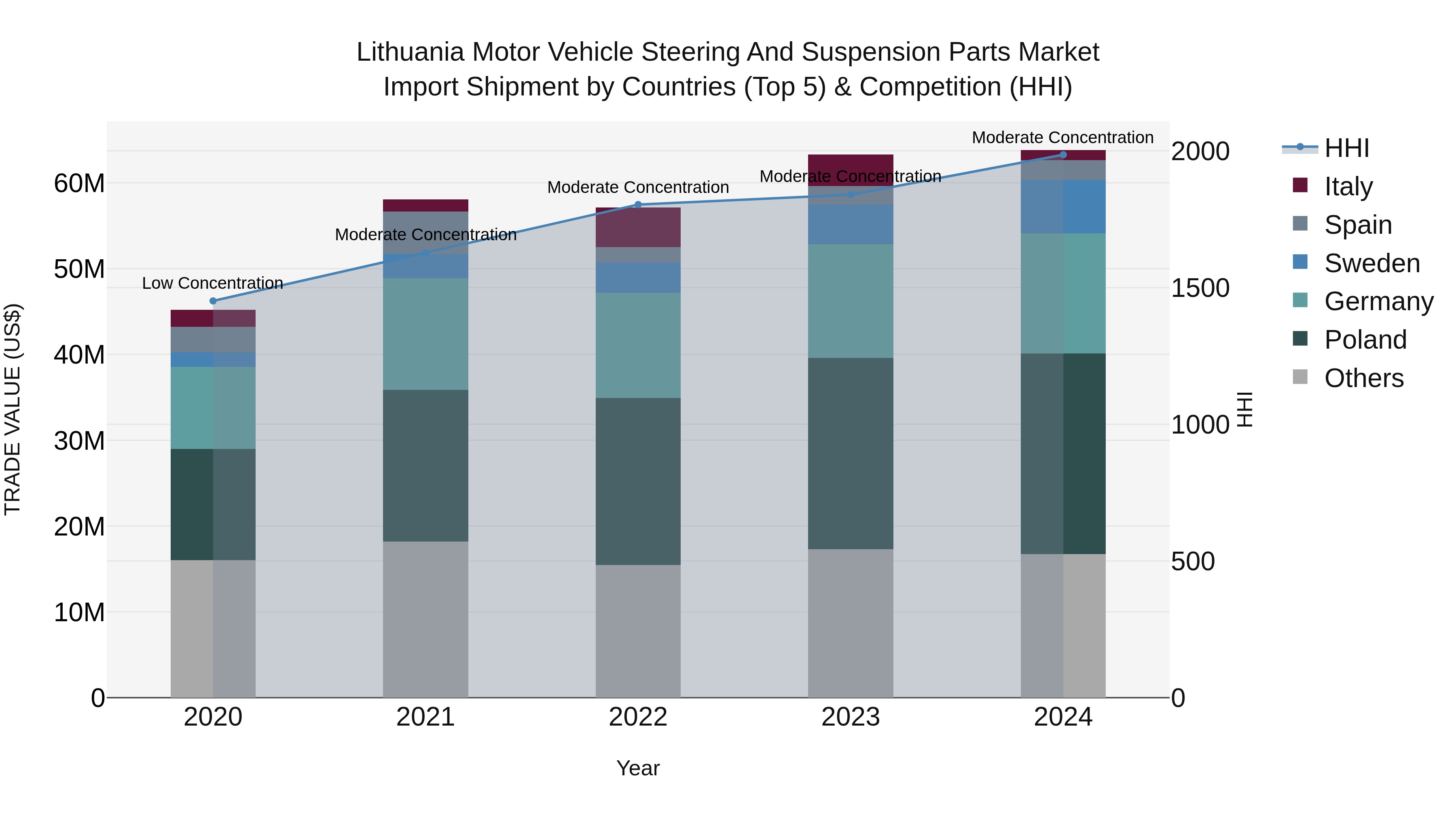 Lithuania Motor Vehicle Steering and Suspension Parts Market Top 5 Importing Countries and Market Competition (HHI) Analysis