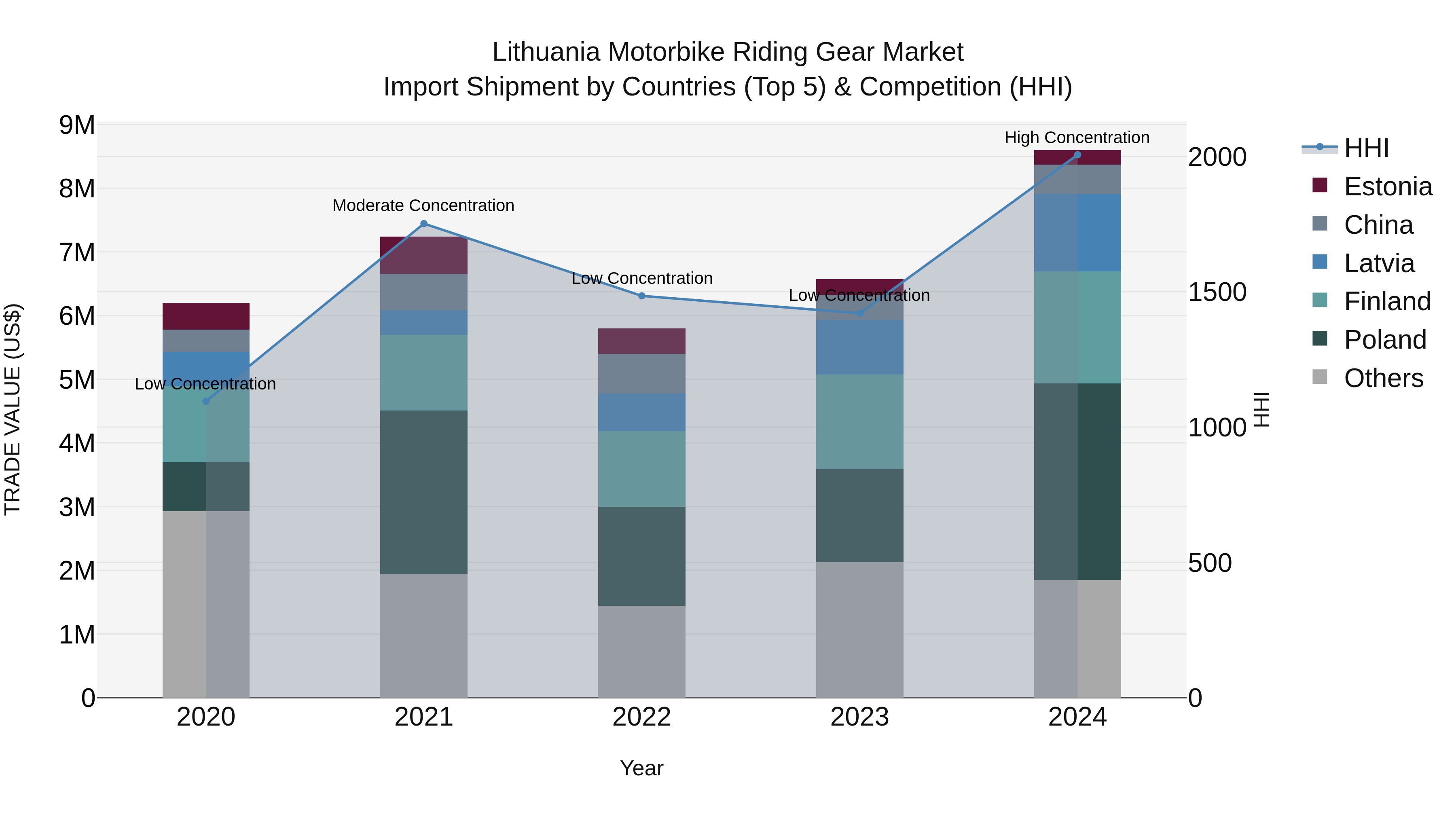 Lithuania Motorbike Riding Gear Market Top 5 Importing Countries and Market Competition (HHI) Analysis