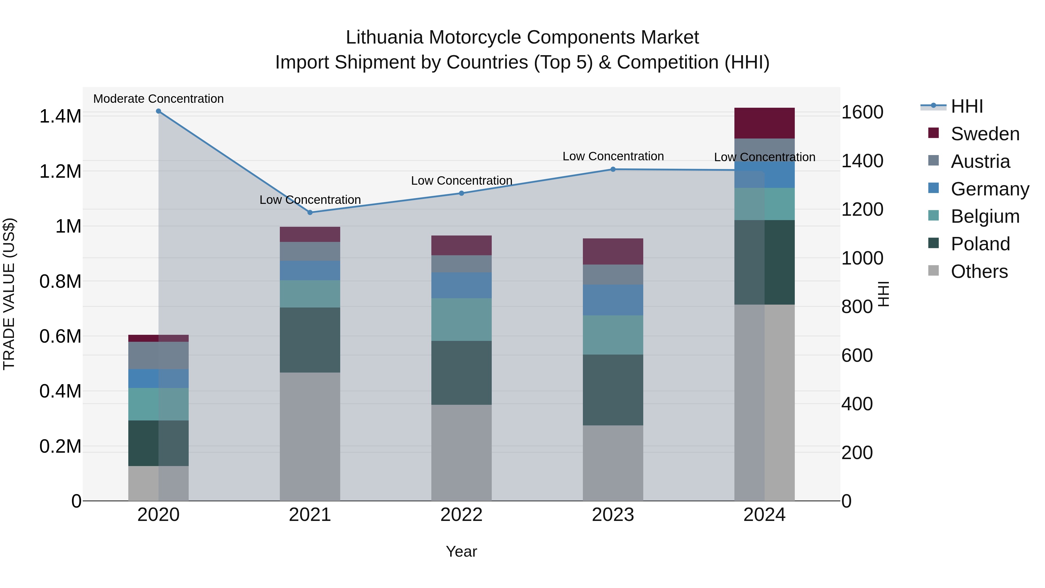 Lithuania Motorcycle Components Market Top 5 Importing Countries and Market Competition (HHI) Analysis