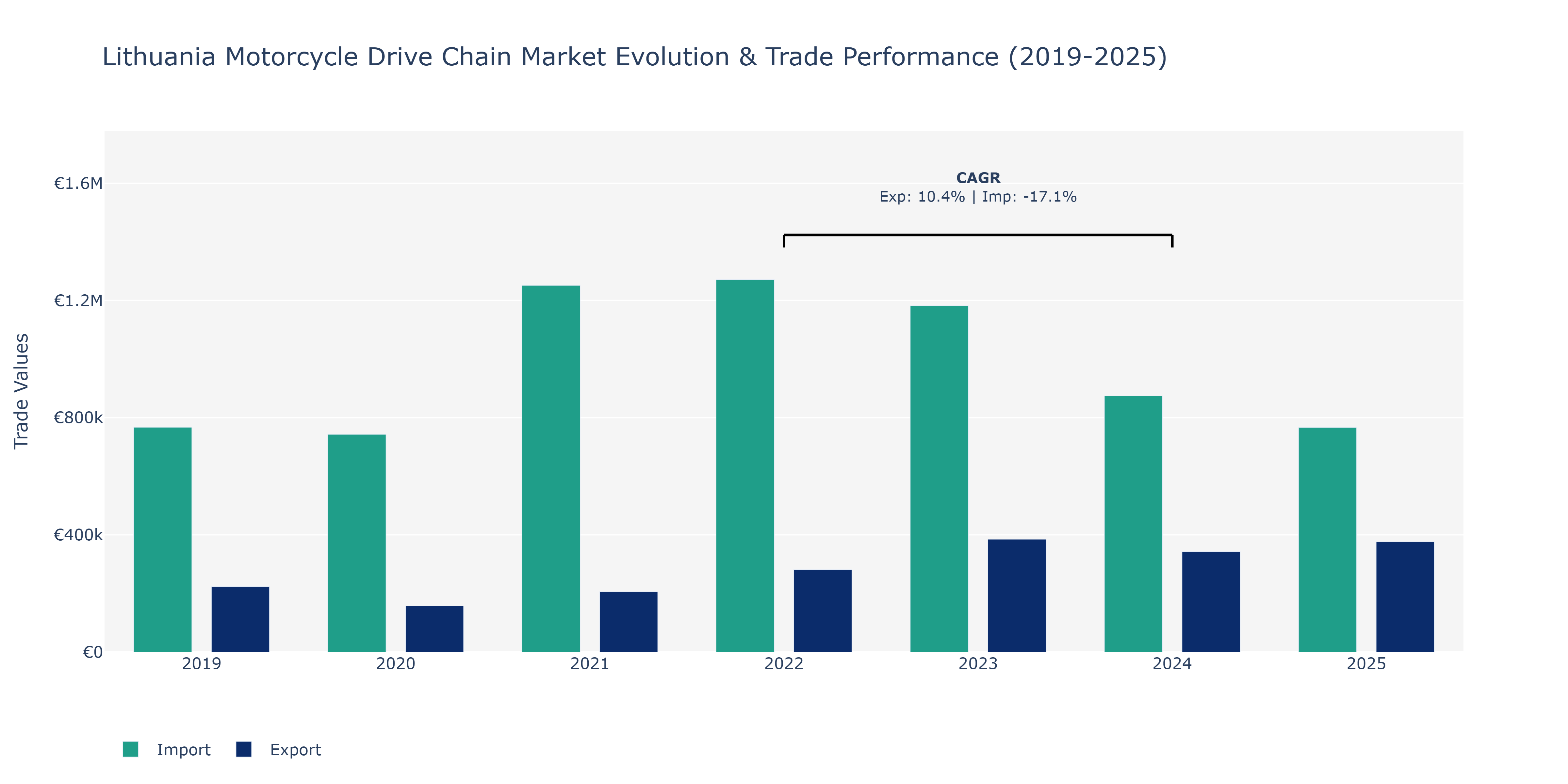 Lithuania Motorcycle Drive Chain Market: Production & Trade Performance (2019-2025)