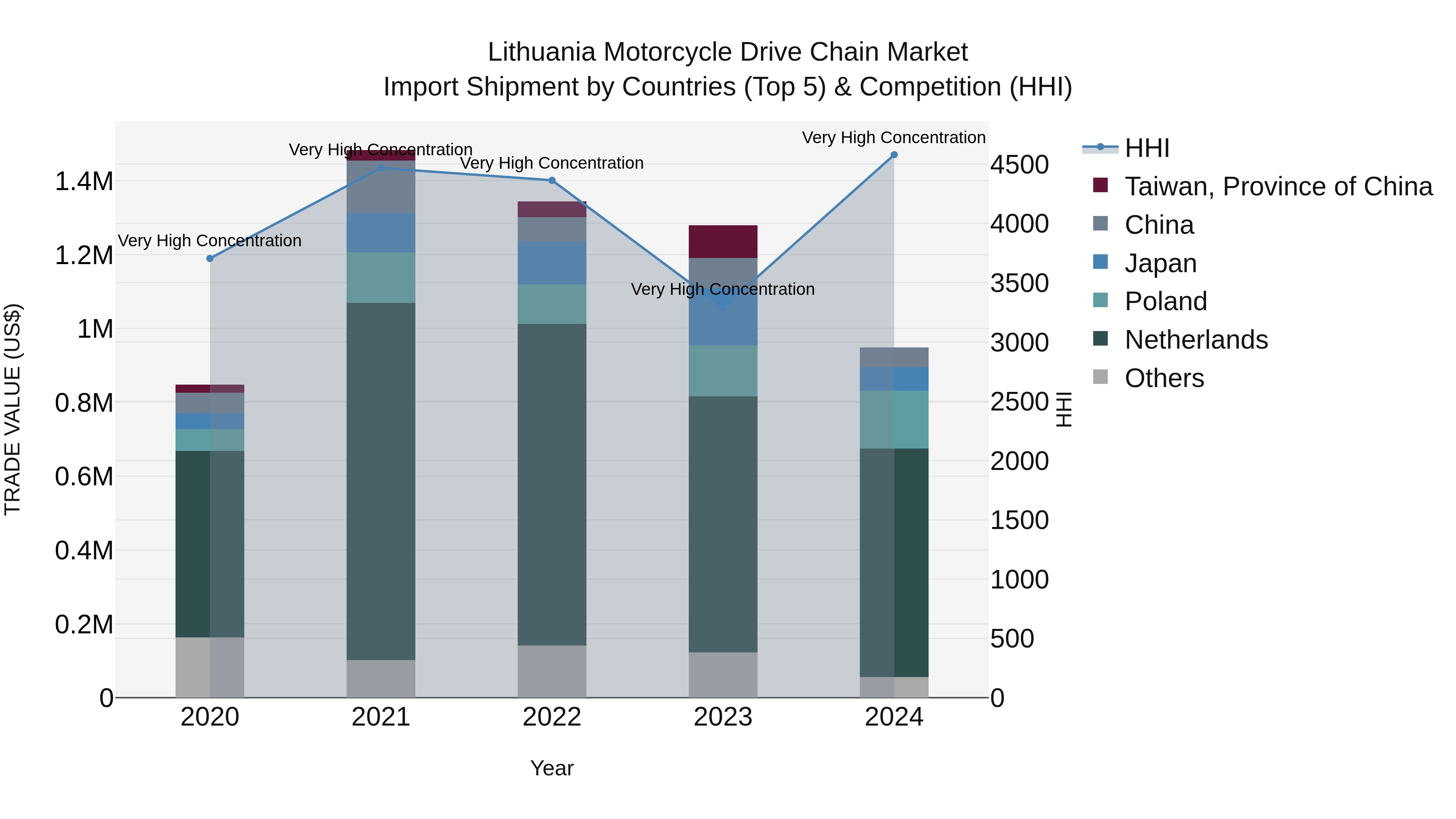 Lithuania Motorcycle Drive Chain Market Top 5 Importing Countries and Market Competition (HHI) Analysis