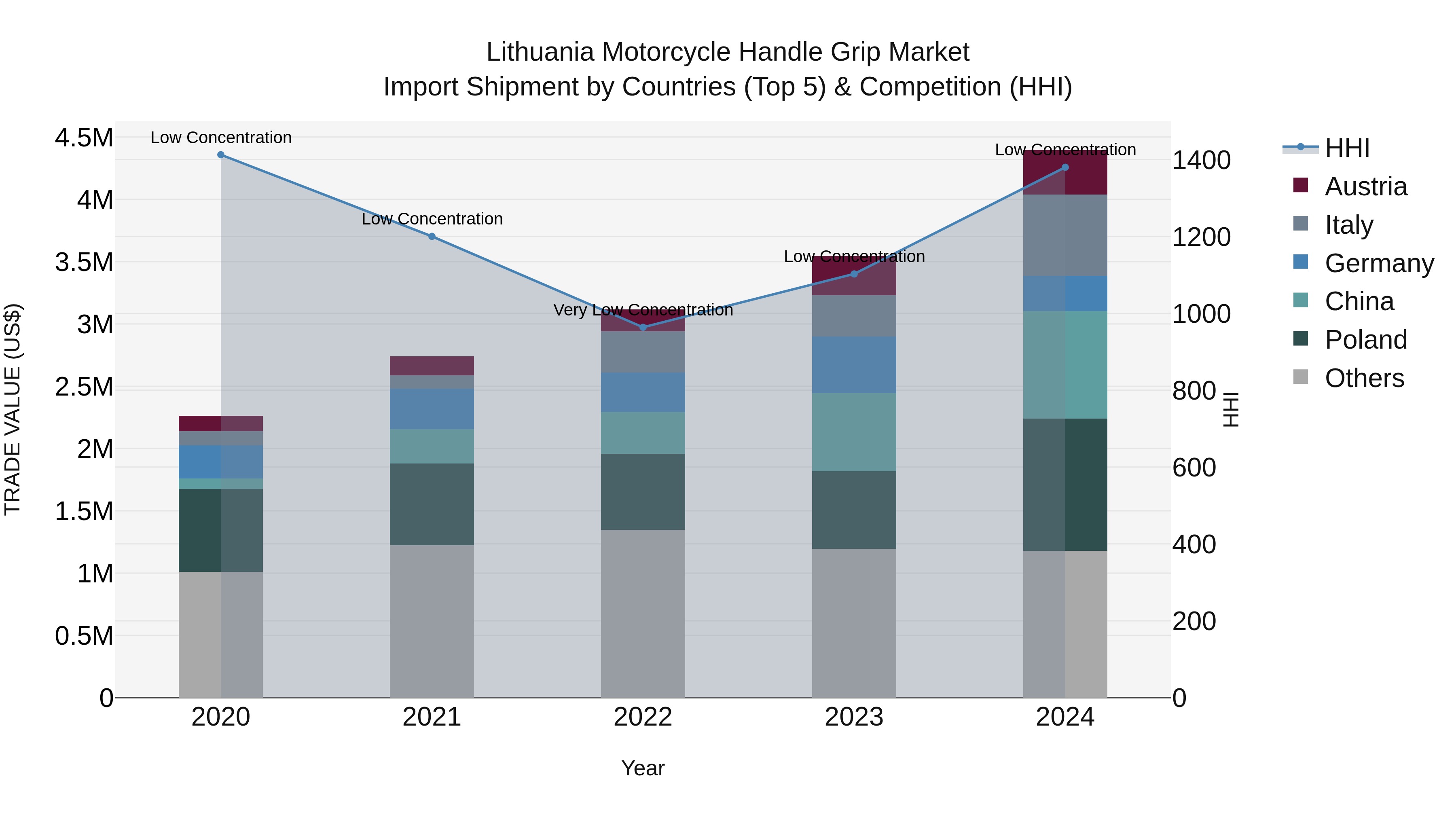 Lithuania Motorcycle Handle Grip Market Top 5 Importing Countries and Market Competition (HHI) Analysis
