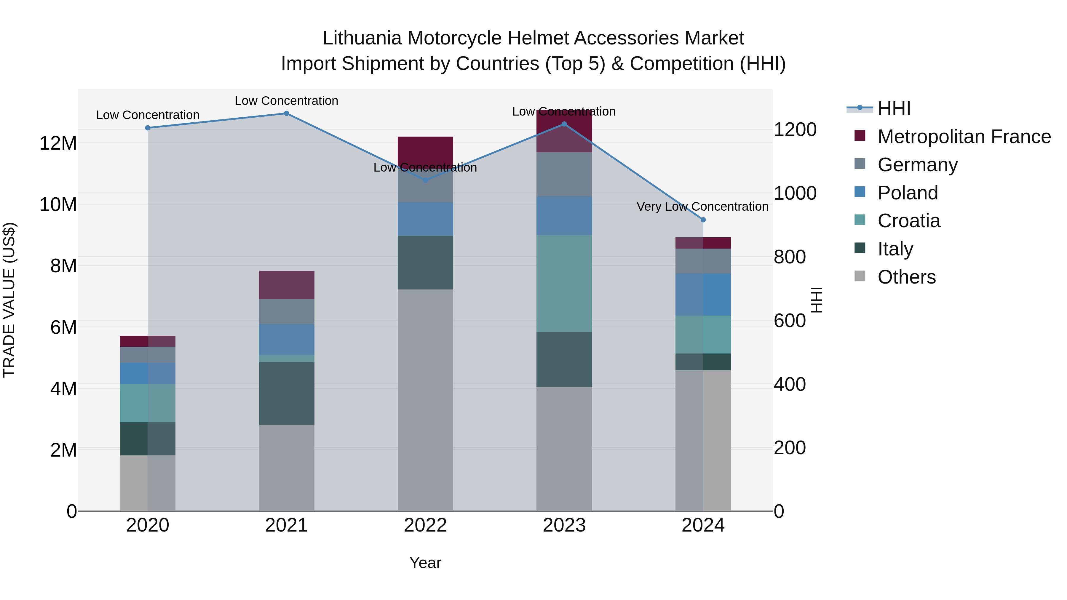 Lithuania Motorcycle Helmet Accessories Market Top 5 Importing Countries and Market Competition (HHI) Analysis