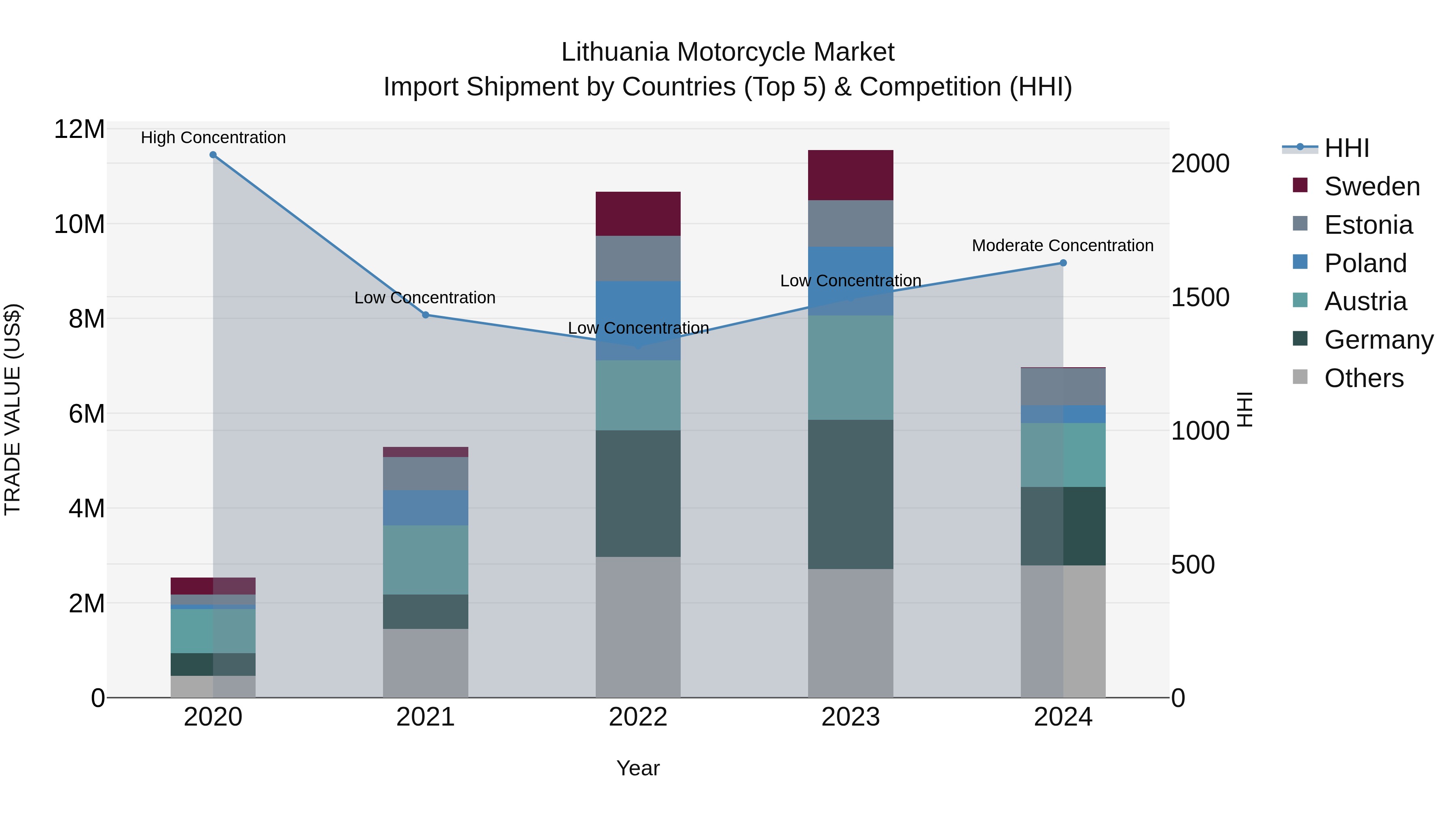 Lithuania Motorcycle Market Top 5 Importing Countries and Market Competition (HHI) Analysis