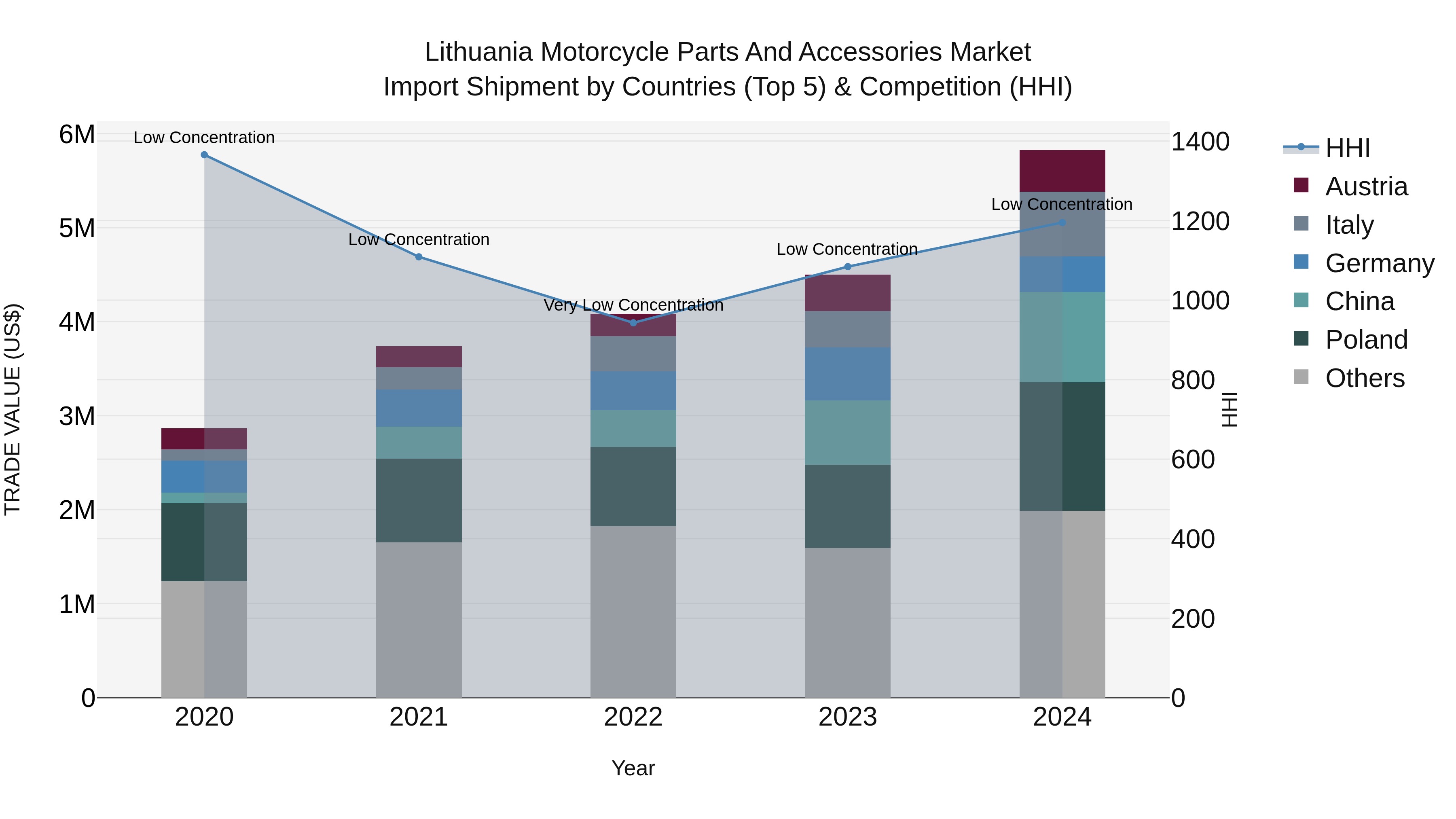 Lithuania Motorcycle Parts and Accessories Market Top 5 Importing Countries and Market Competition (HHI) Analysis