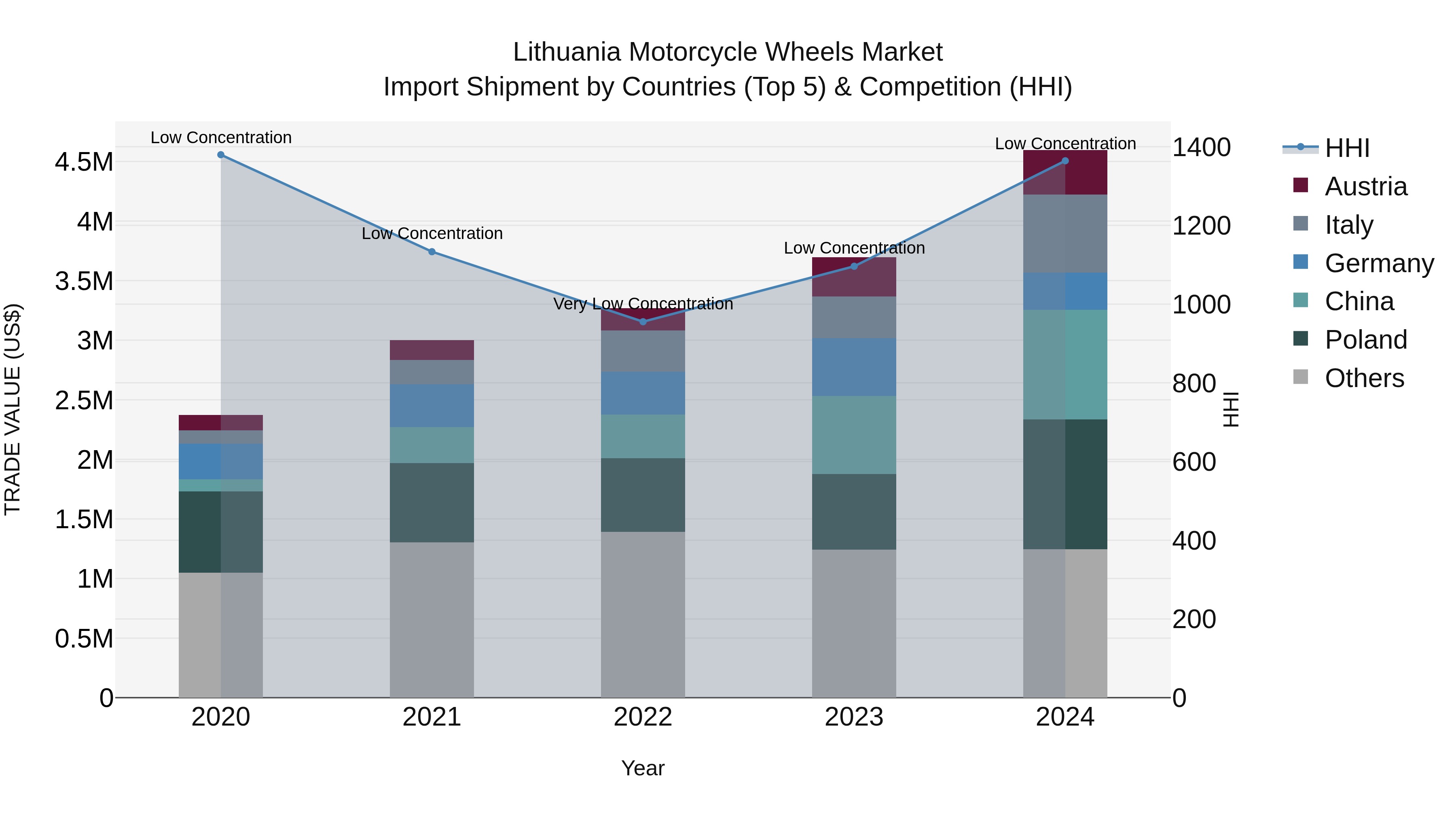 Lithuania Motorcycle Wheels Market Top 5 Importing Countries and Market Competition (HHI) Analysis