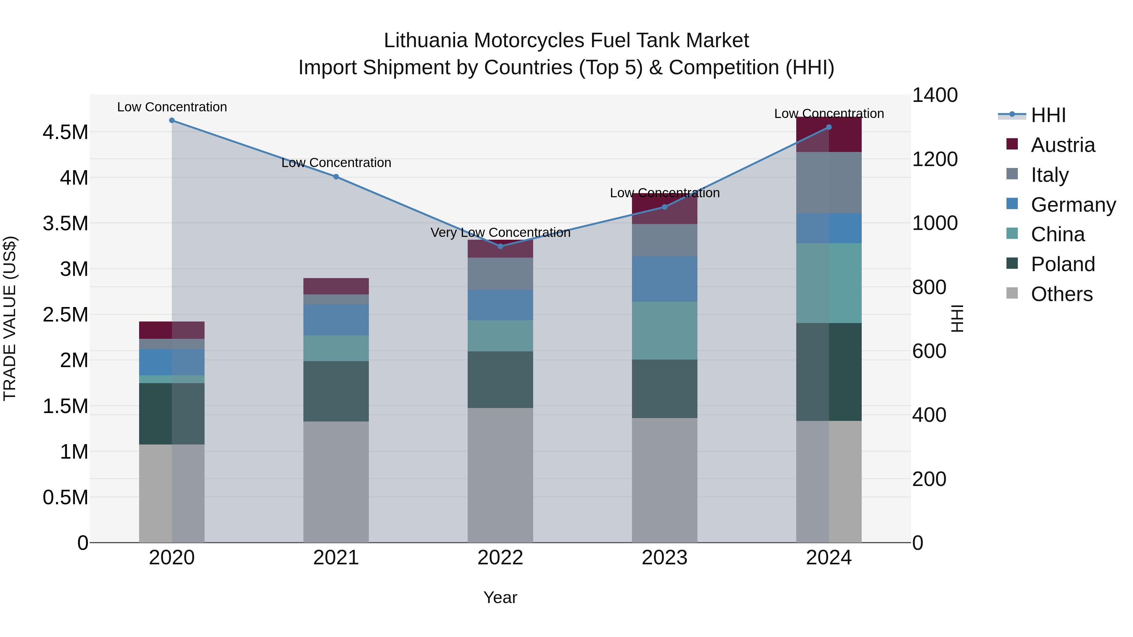 Lithuania Motorcycles Fuel Tank Market Top 5 Importing Countries and Market Competition (HHI) Analysis