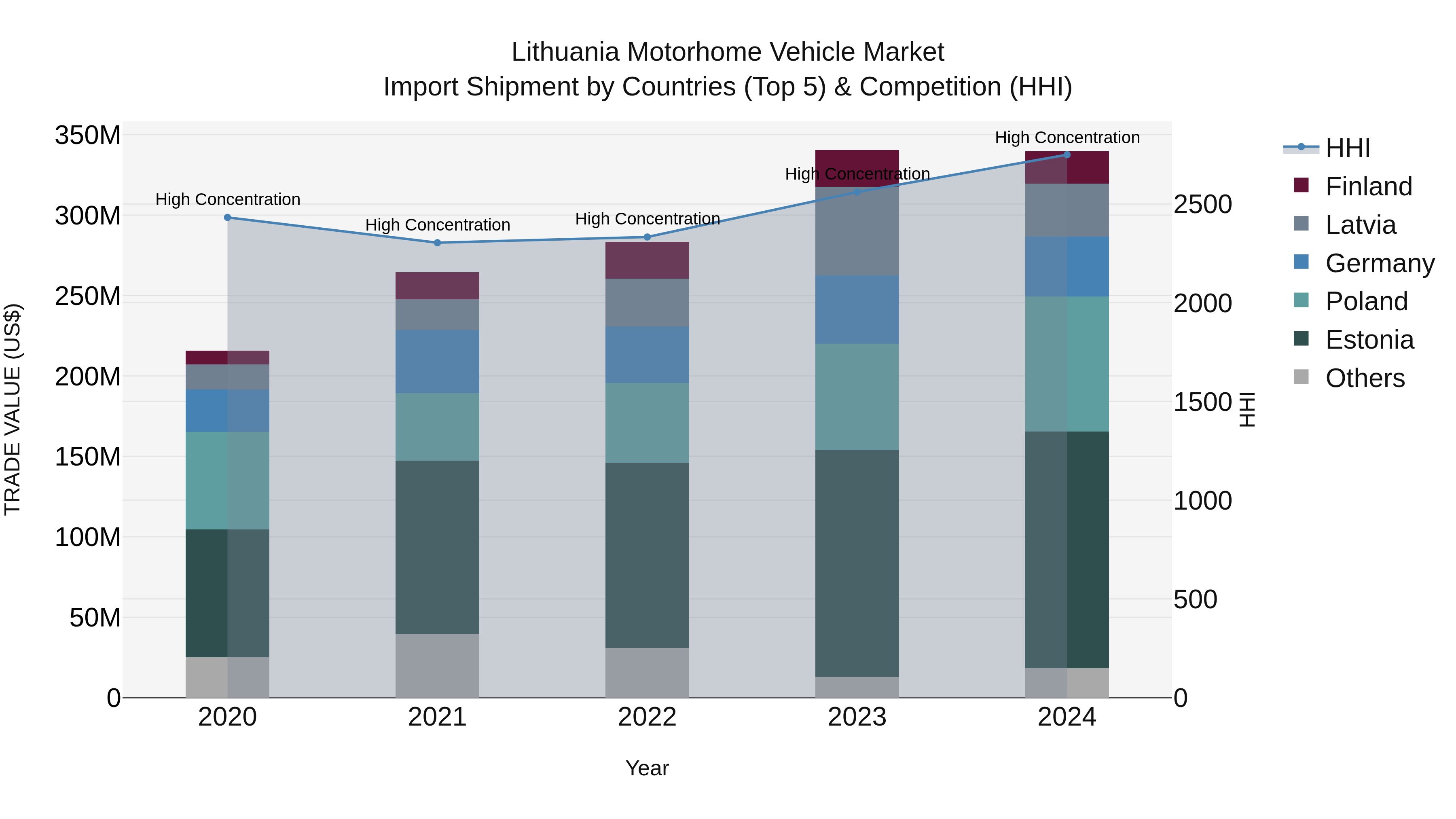 Lithuania Motorhome Vehicle Market Top 5 Importing Countries and Market Competition (HHI) Analysis
