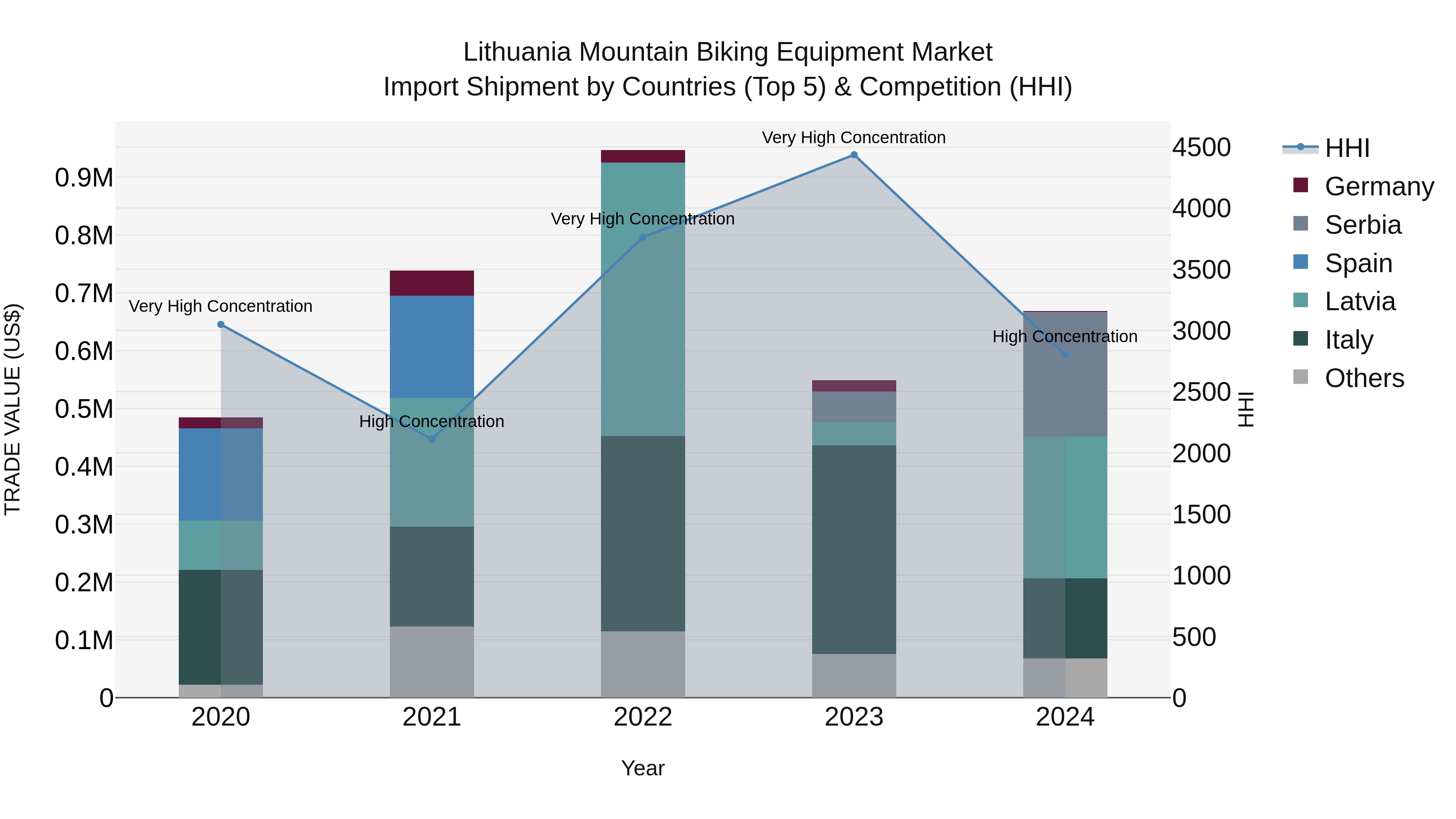 Lithuania Mountain Biking Equipment Market Top 5 Importing Countries and Market Competition (HHI) Analysis