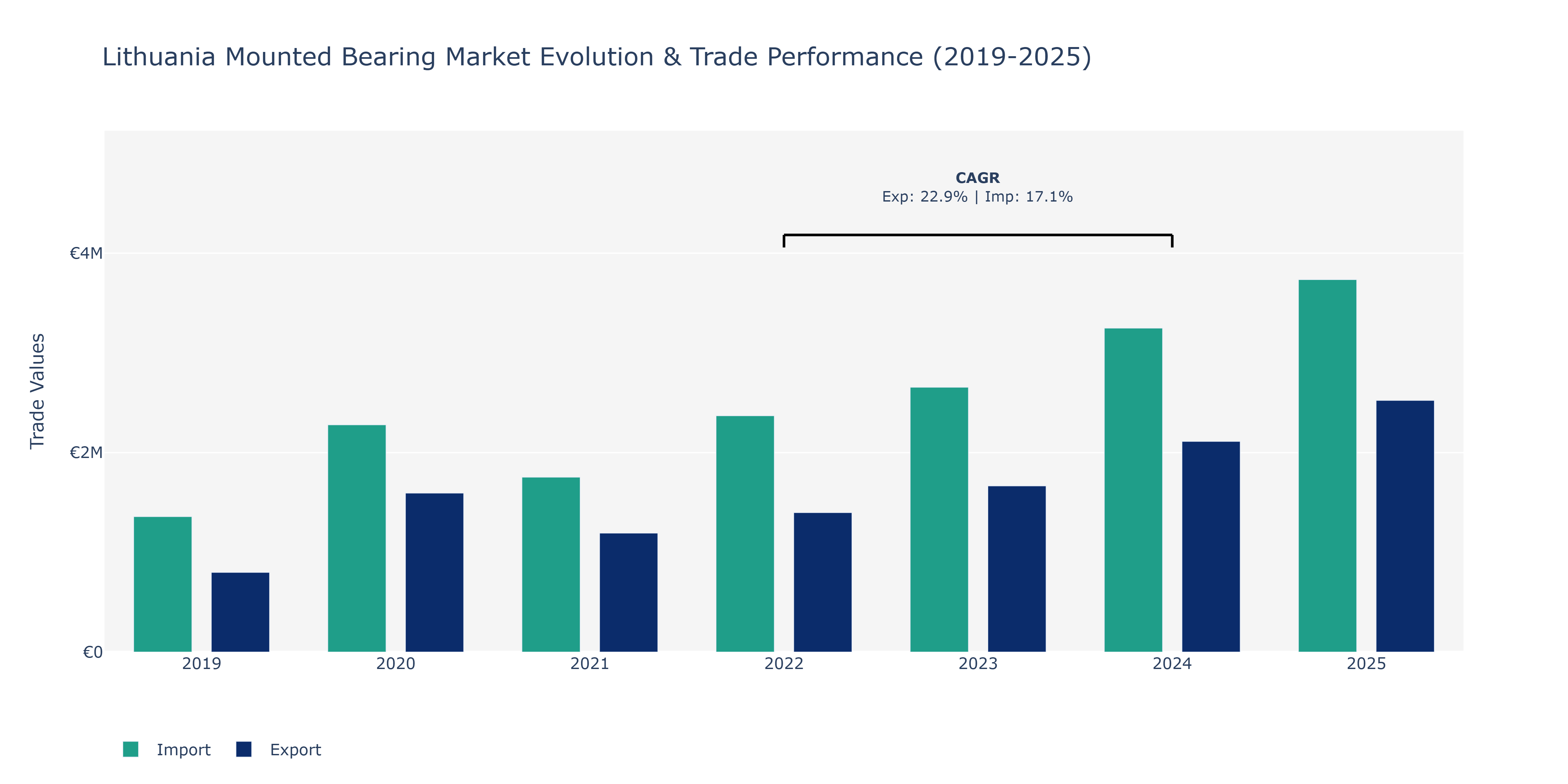 Lithuania Mounted Bearing Market: Production & Trade Performance (2019-2025)