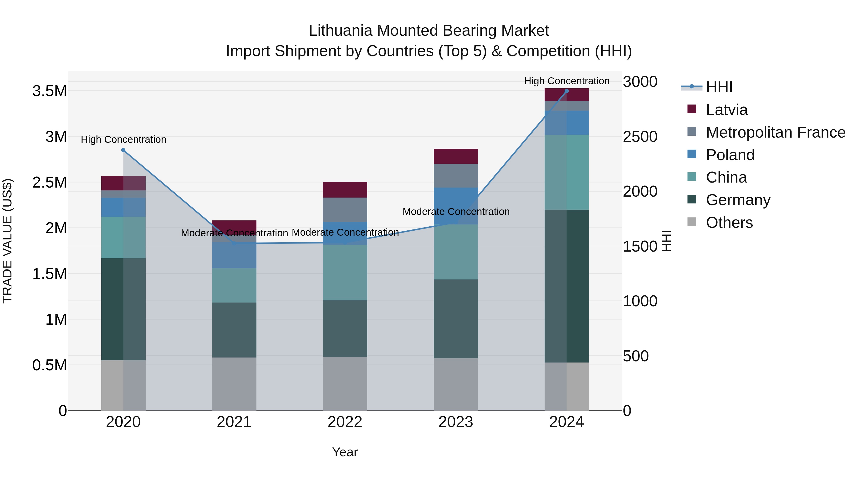 Lithuania Mounted Bearing Market Top 5 Importing Countries and Market Competition (HHI) Analysis