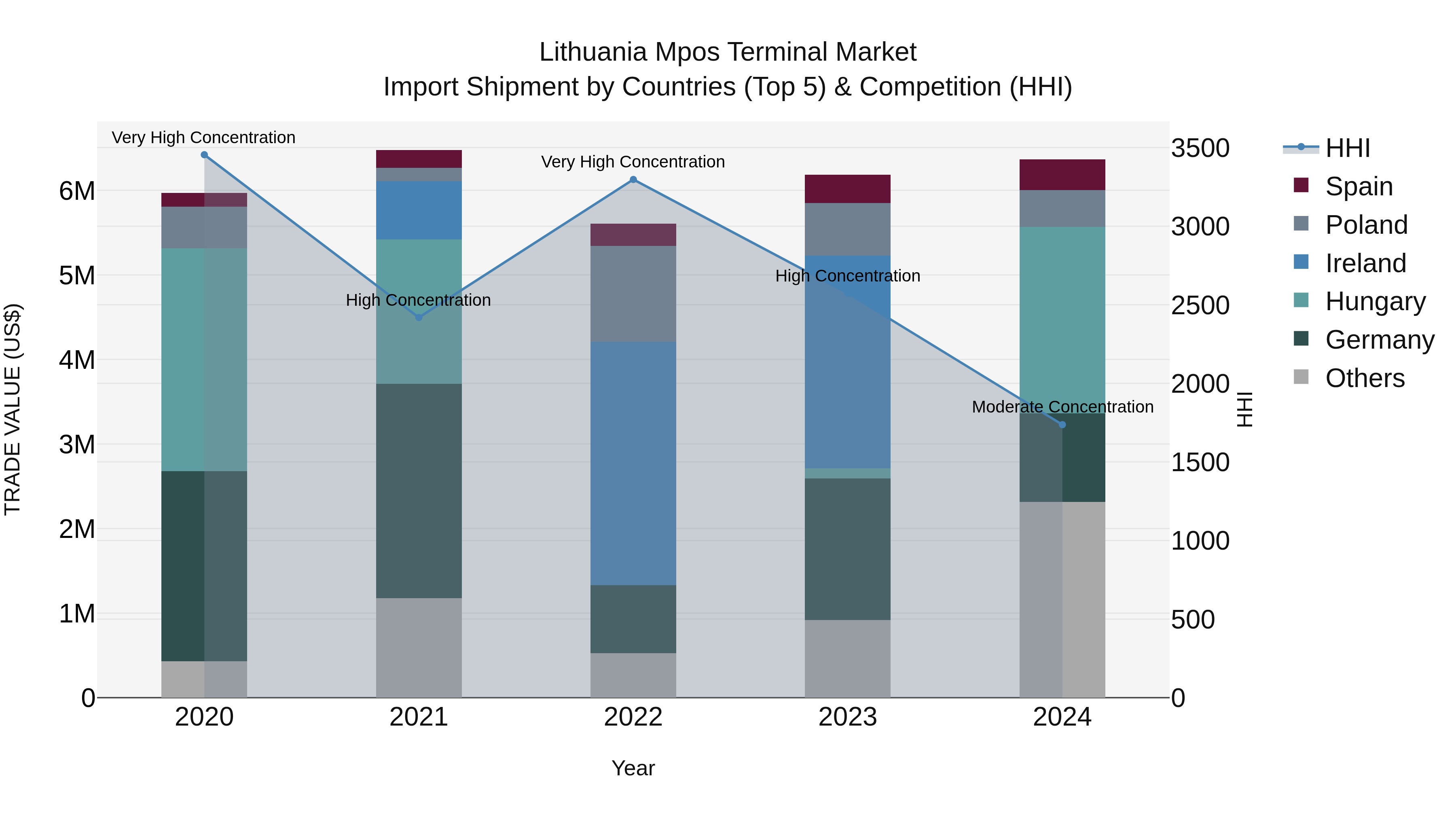 Lithuania Mpos Terminal Market Top 5 Importing Countries and Market Competition (HHI) Analysis