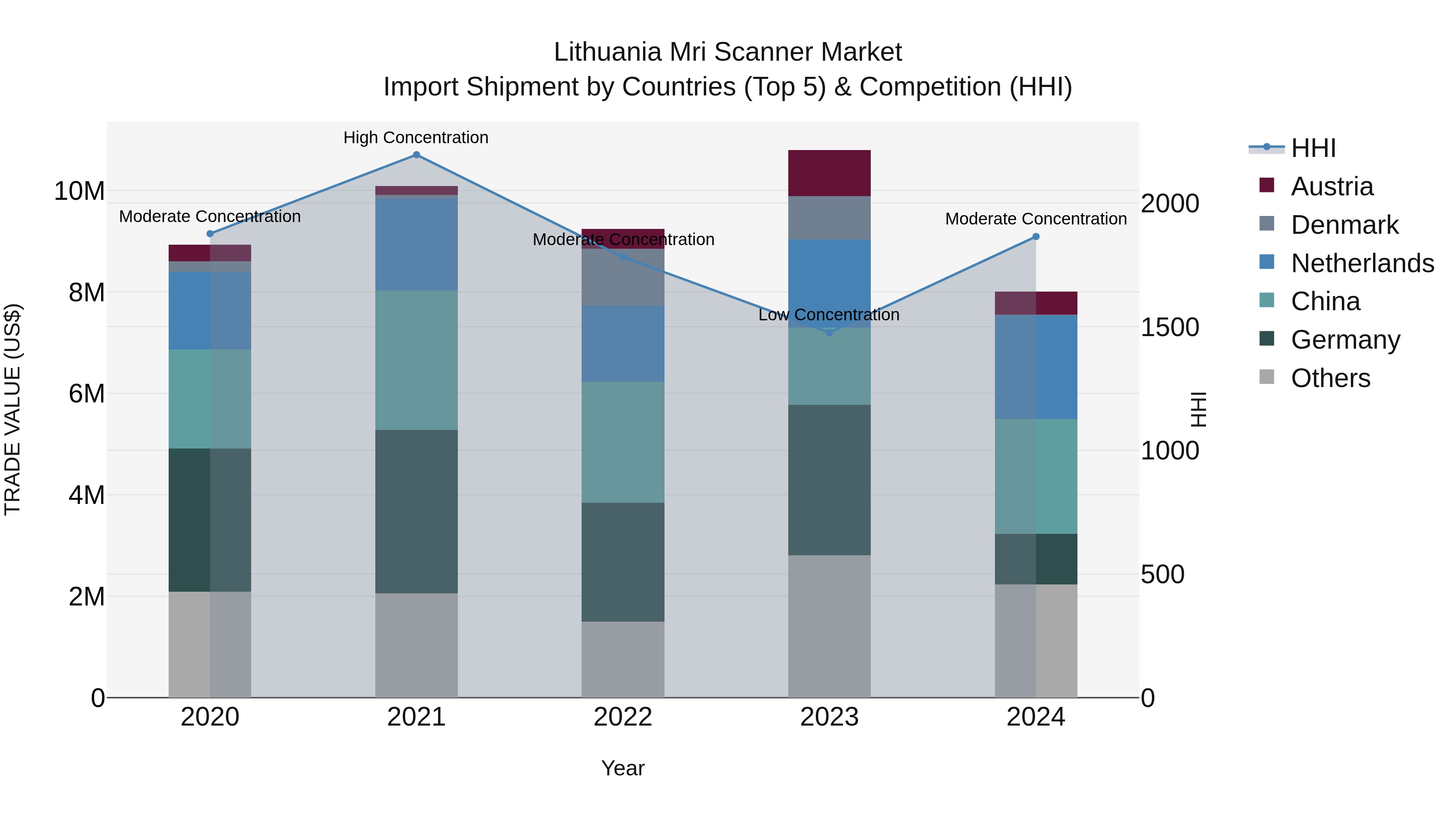 Lithuania Mri Scanner Market Top 5 Importing Countries and Market Competition (HHI) Analysis