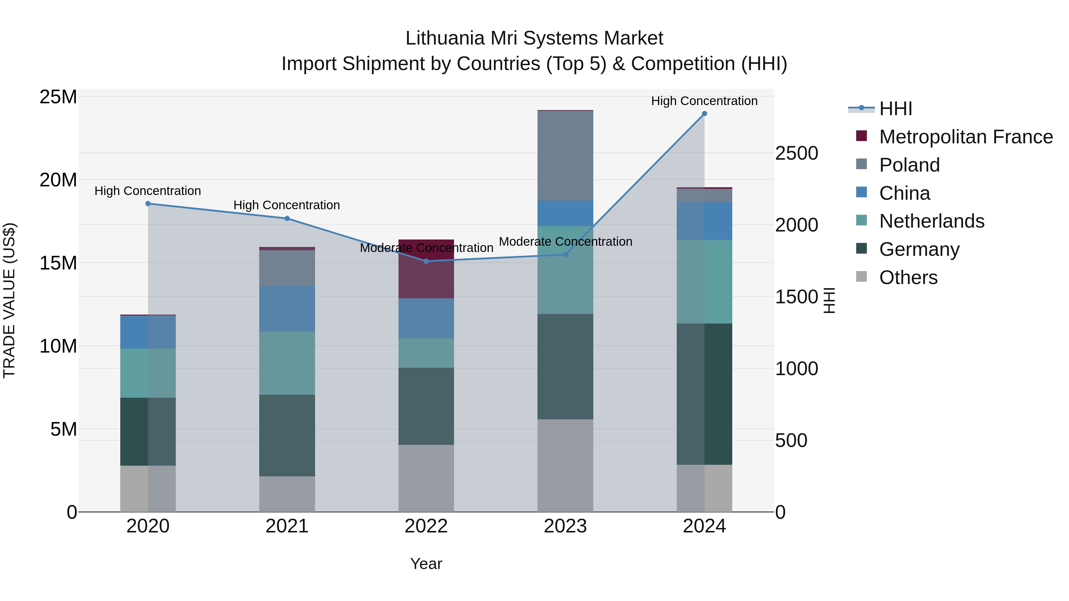 Lithuania Mri Systems Market Top 5 Importing Countries and Market Competition (HHI) Analysis