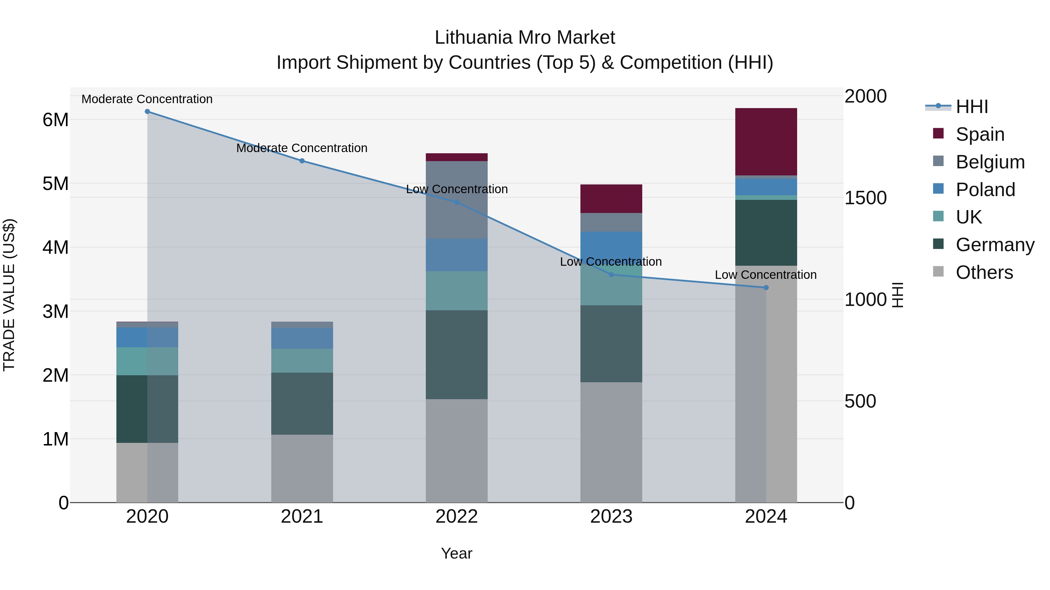 Lithuania Mro Market Top 5 Importing Countries and Market Competition (HHI) Analysis