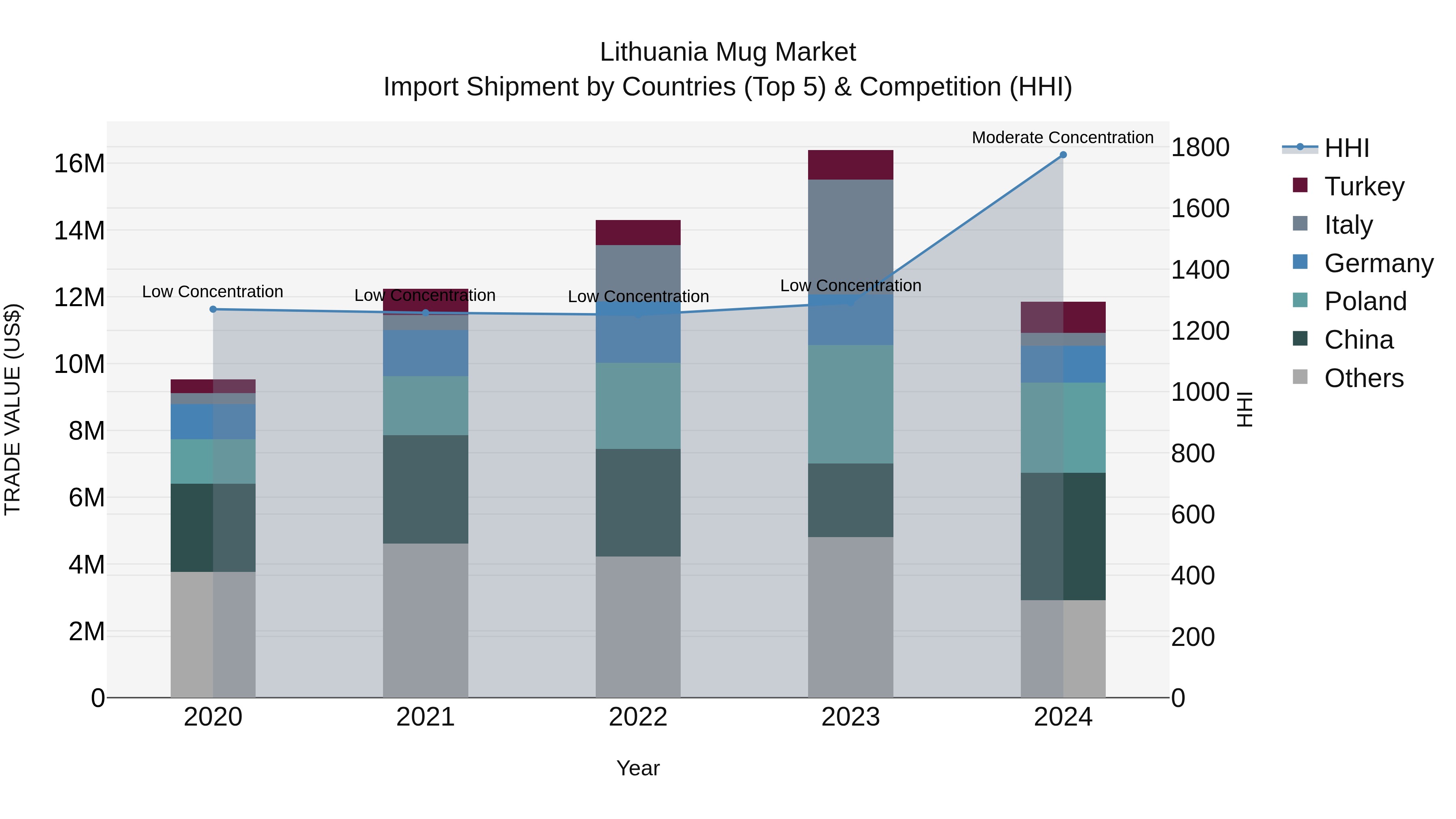Lithuania Mug Market Top 5 Importing Countries and Market Competition (HHI) Analysis