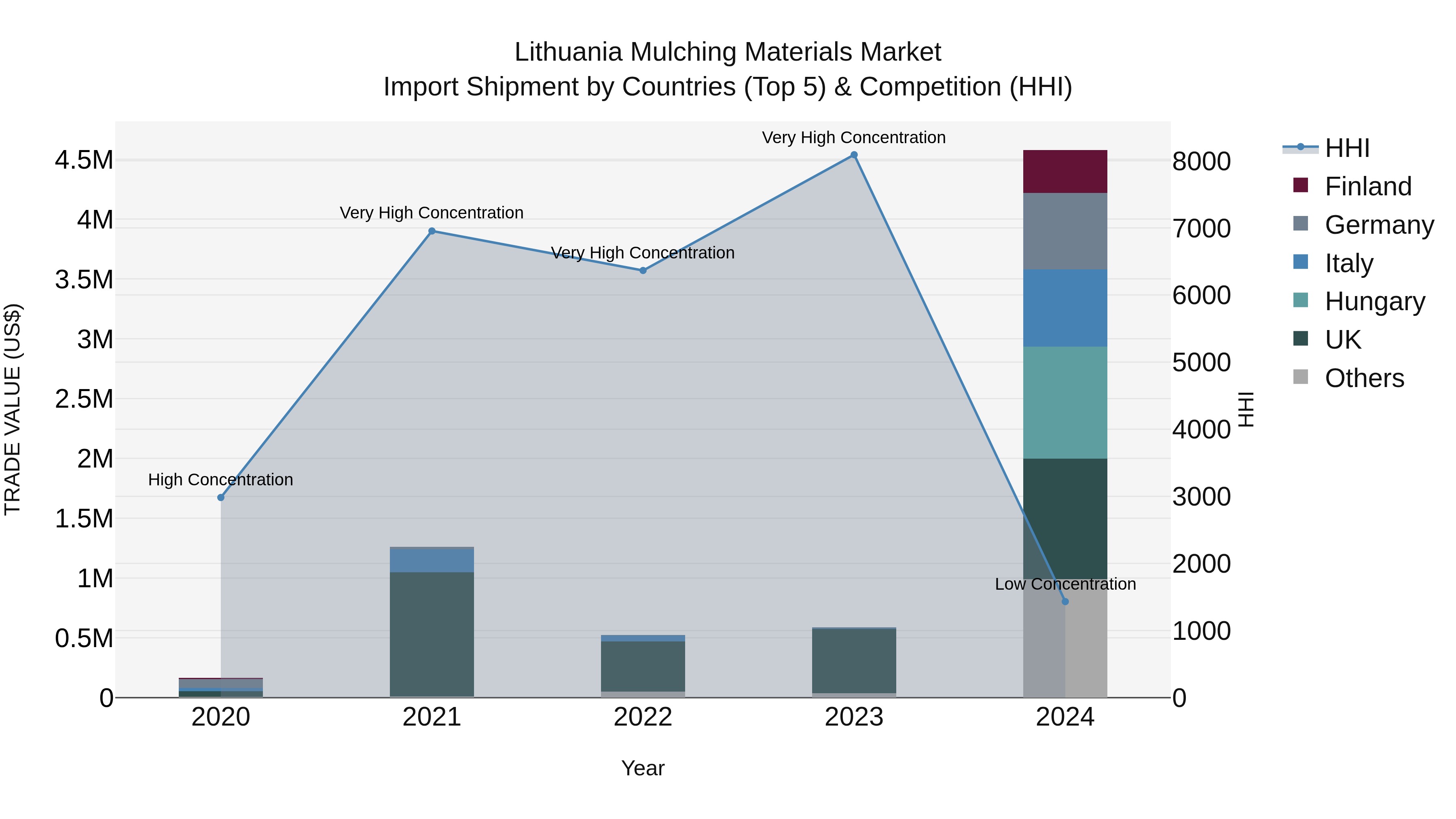 Lithuania Mulching Materials Market Top 5 Importing Countries and Market Competition (HHI) Analysis