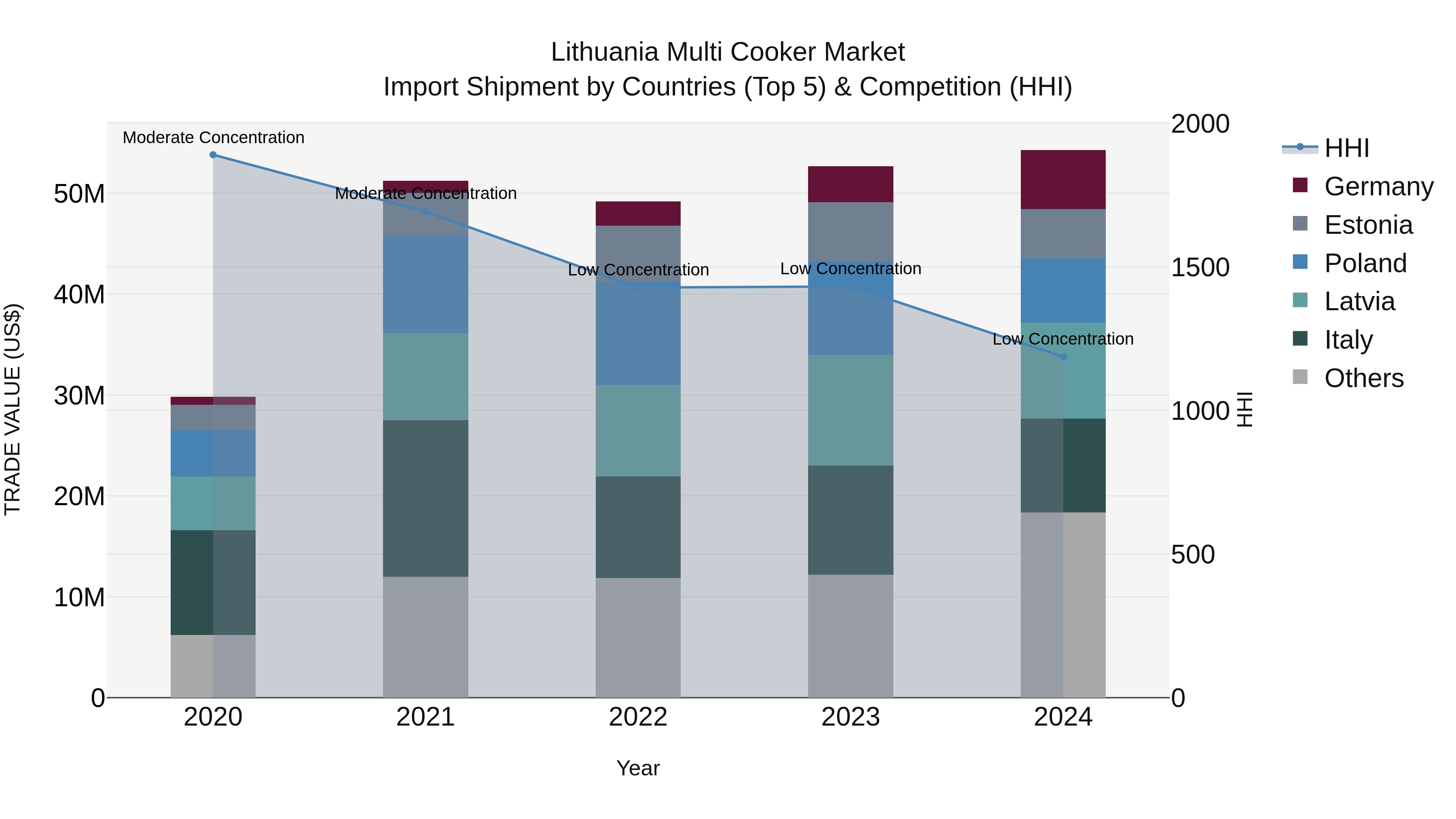Lithuania Multi Cooker Market Top 5 Importing Countries and Market Competition (HHI) Analysis