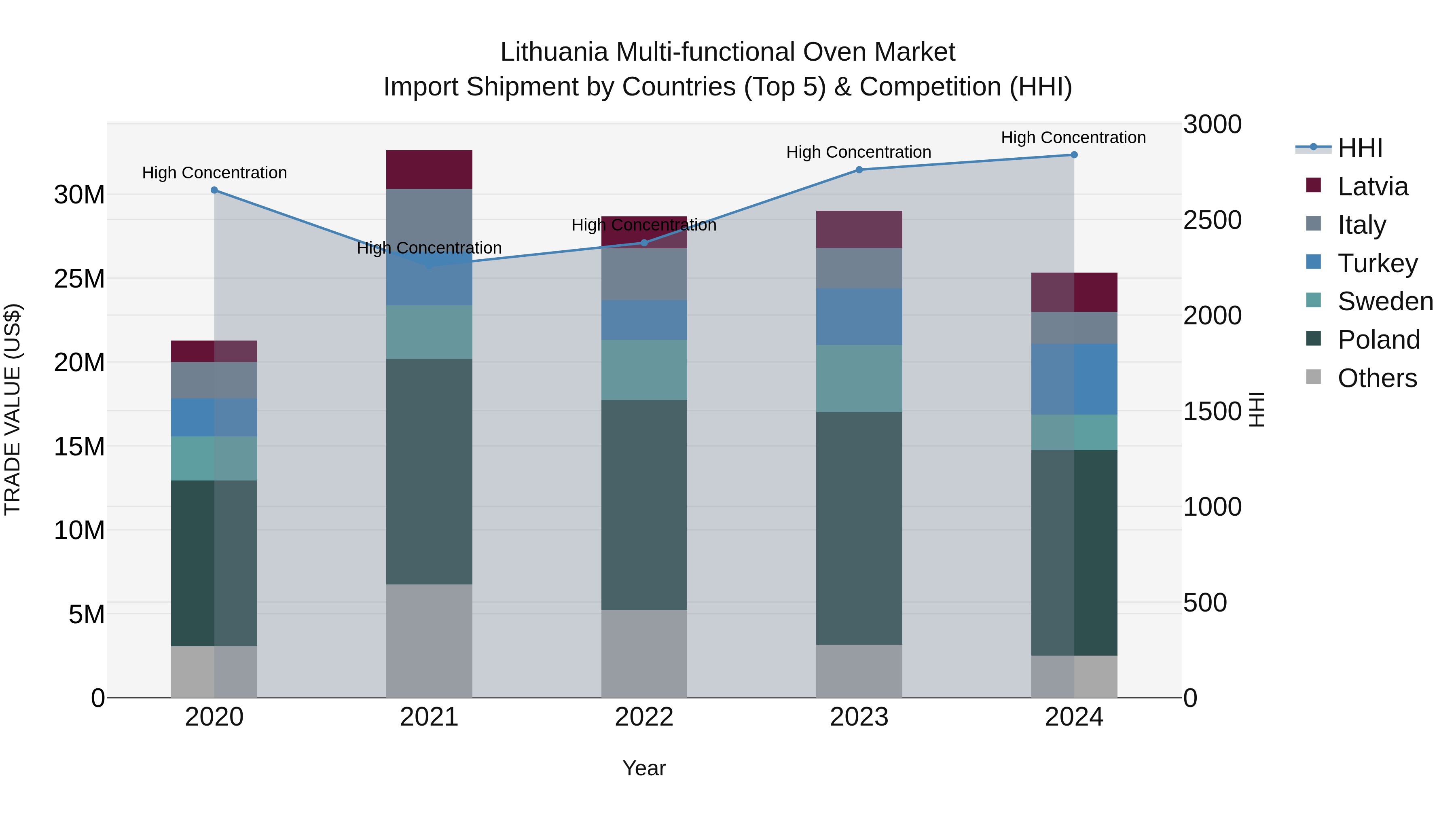 Lithuania Multi-functional Oven Market Top 5 Importing Countries and Market Competition (HHI) Analysis