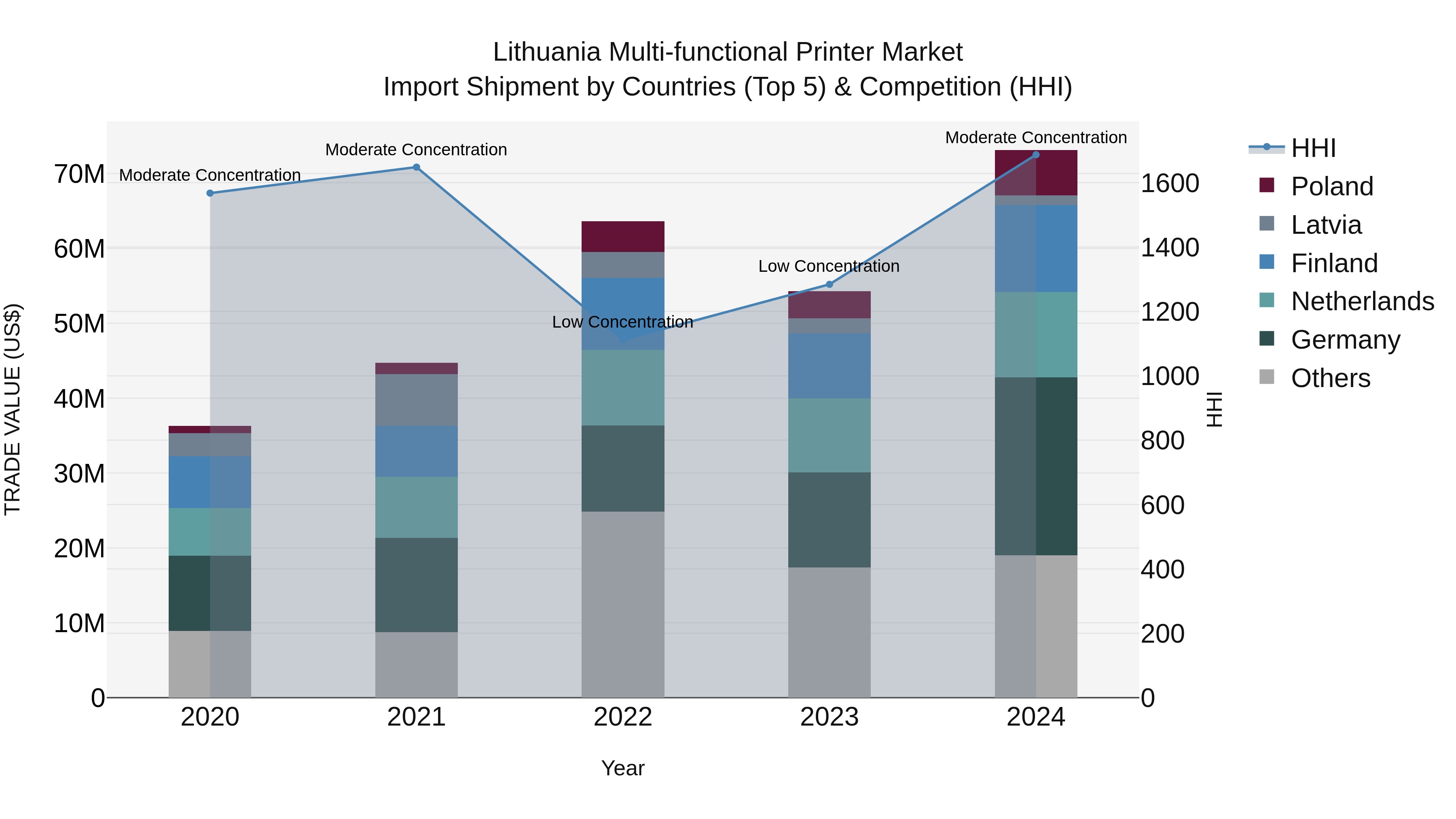 Lithuania Multi-functional Printer Market Top 5 Importing Countries and Market Competition (HHI) Analysis