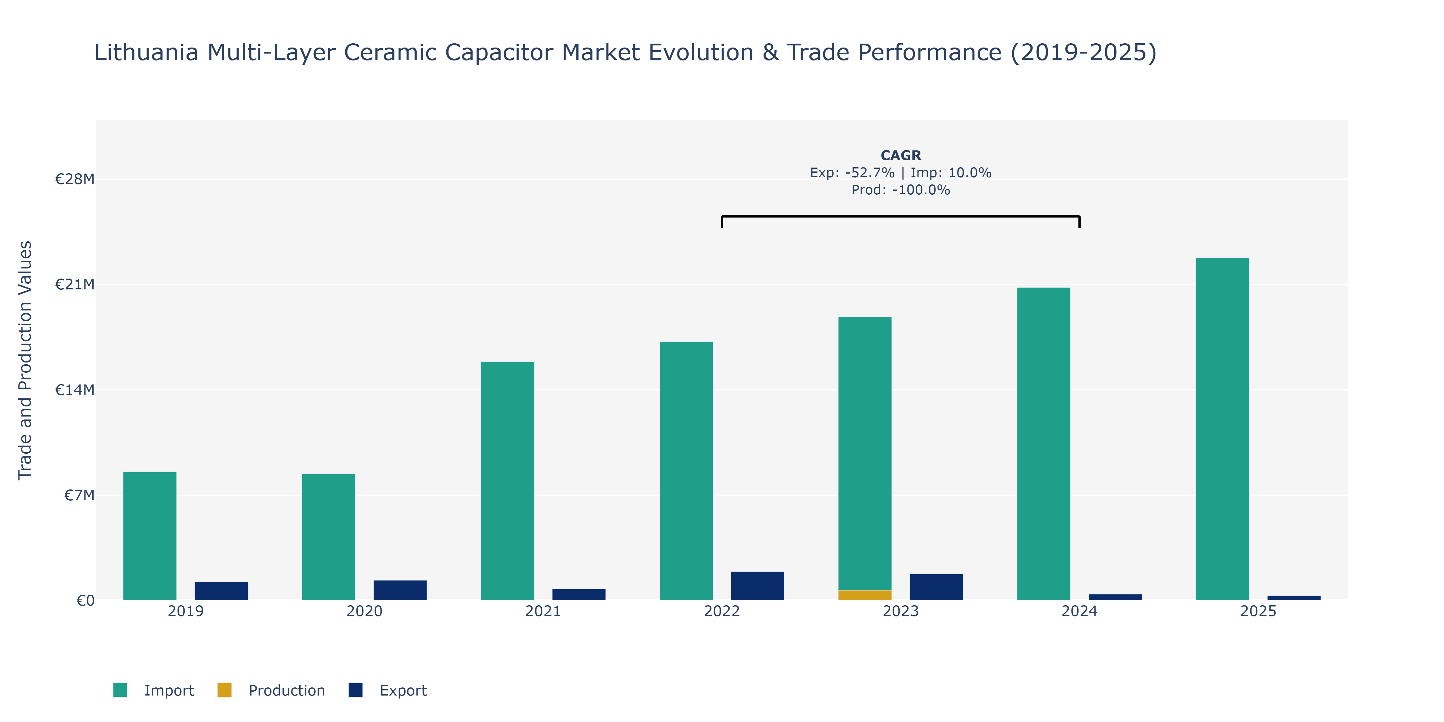 Lithuania Multi-Layer Ceramic Capacitor Market: Production & Trade Performance (2019-2025)
