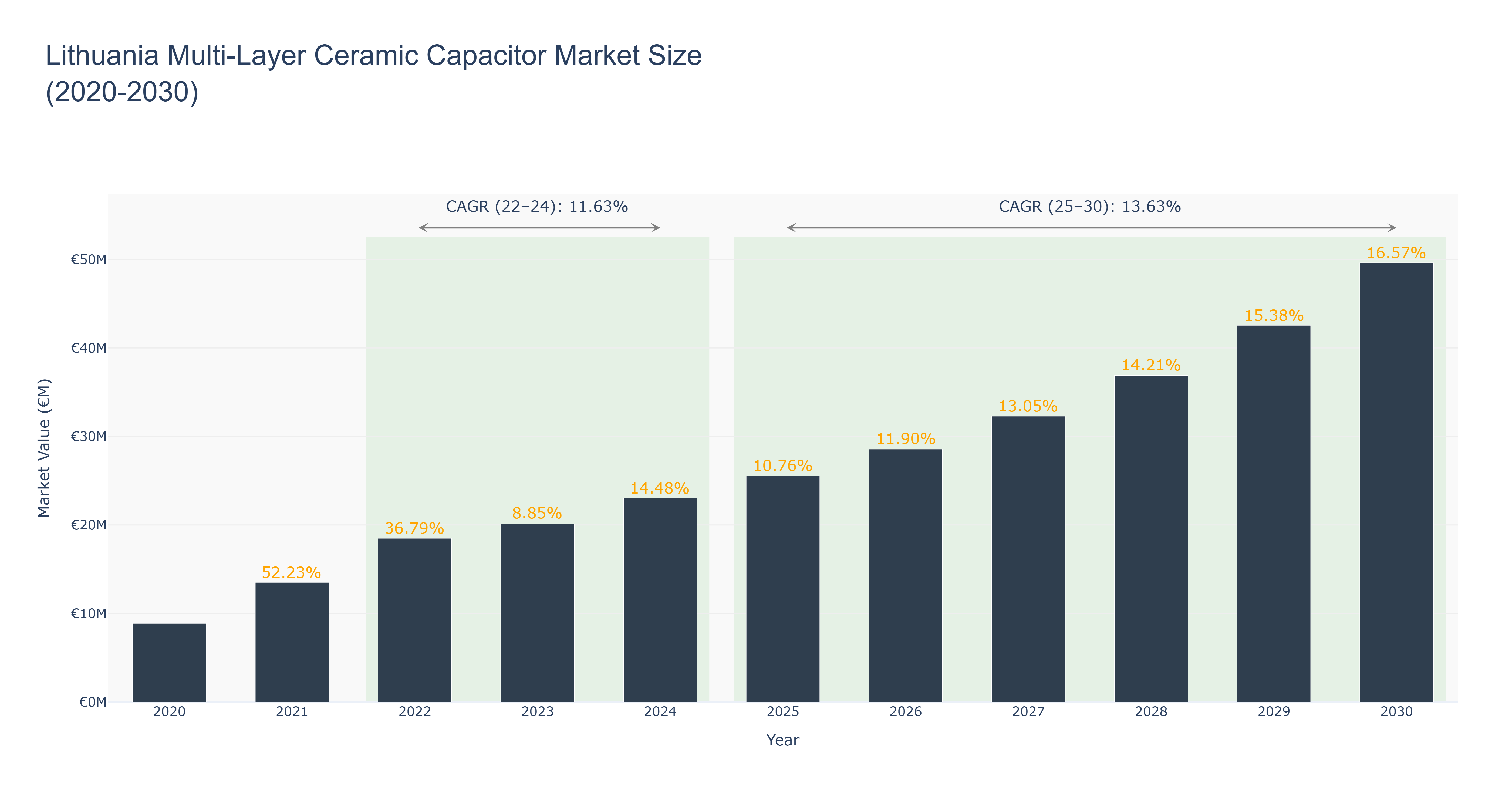 Lithuania Multi-Layer Ceramic Capacitor Market Size (2020-2030)