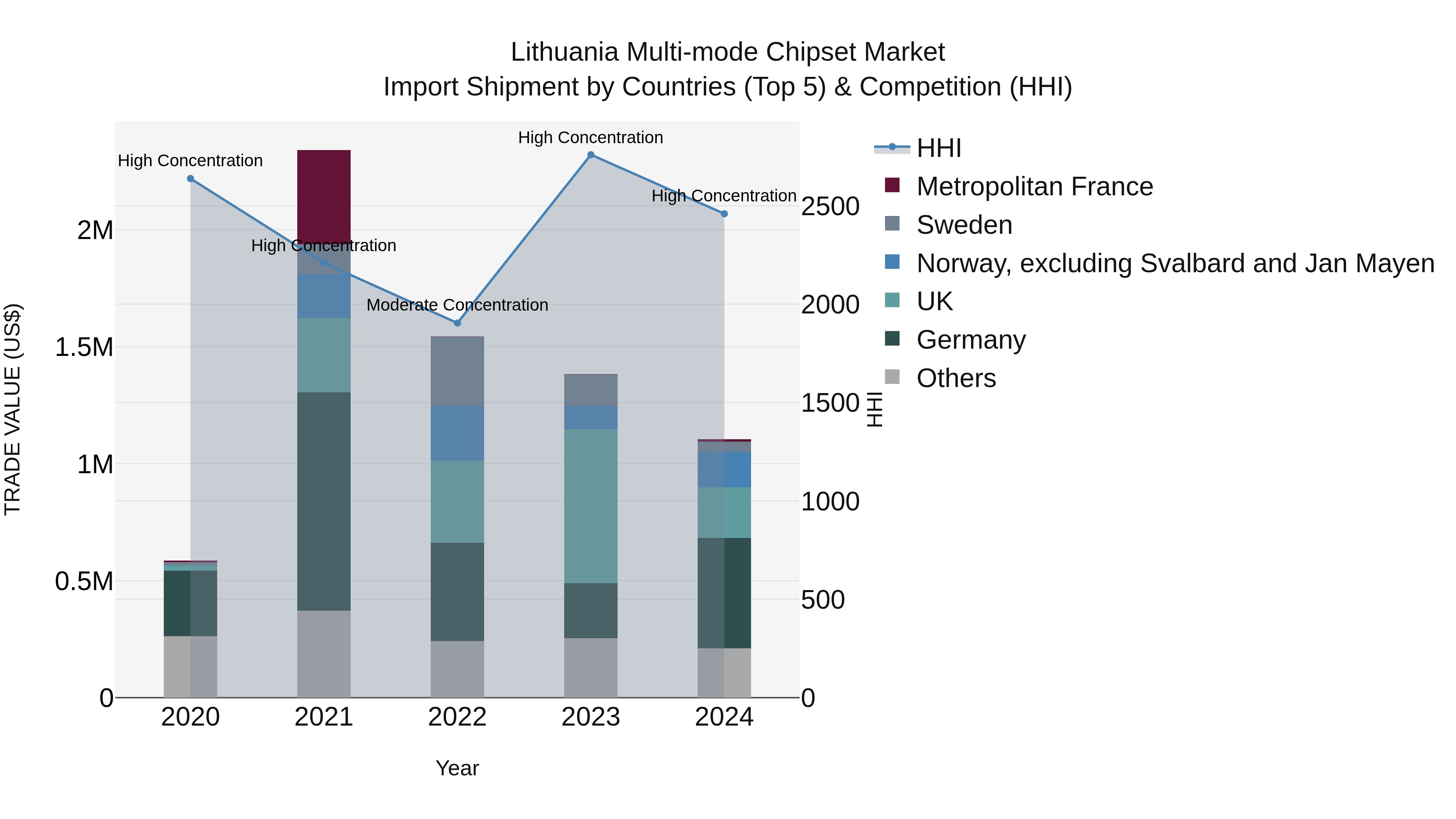 Lithuania Multi-mode Chipset Market Top 5 Importing Countries and Market Competition (HHI) Analysis