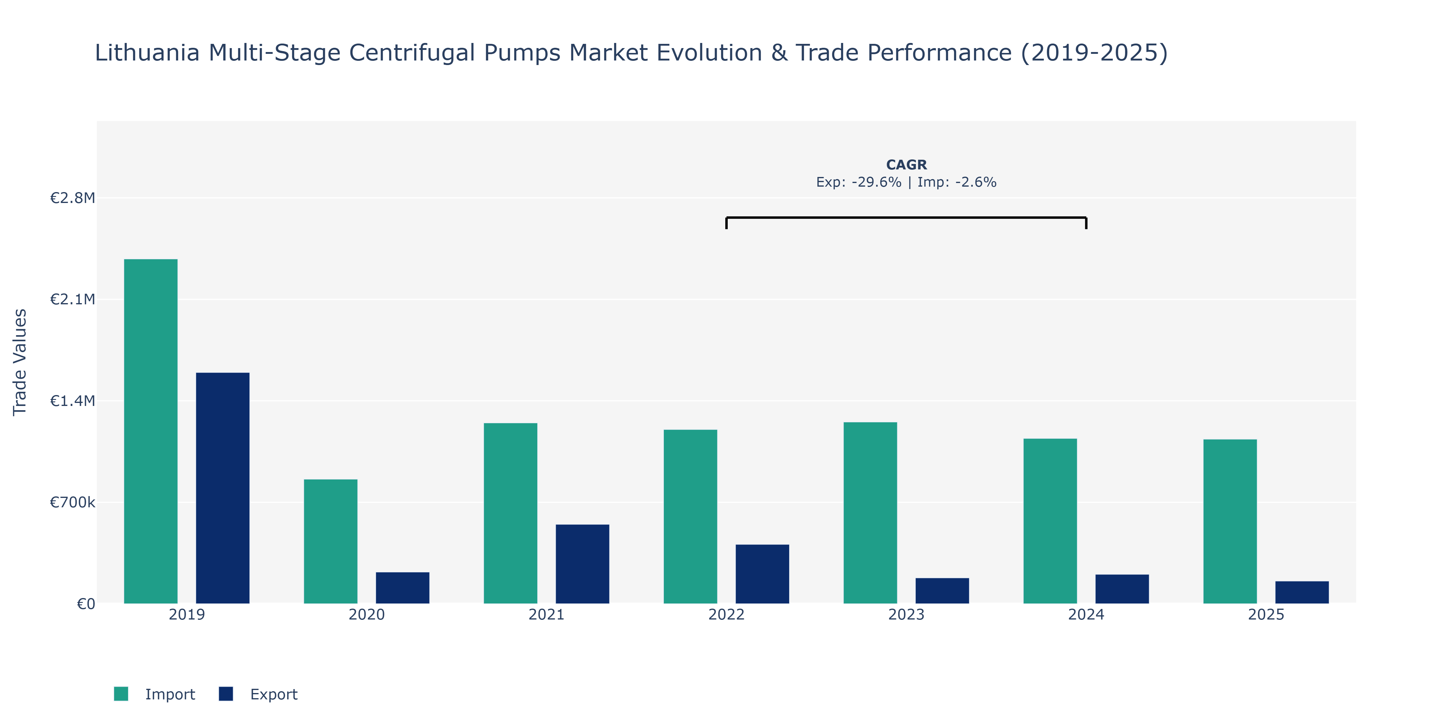 Lithuania Multi-Stage Centrifugal Pumps Market: Production & Trade Performance (2019-2025)