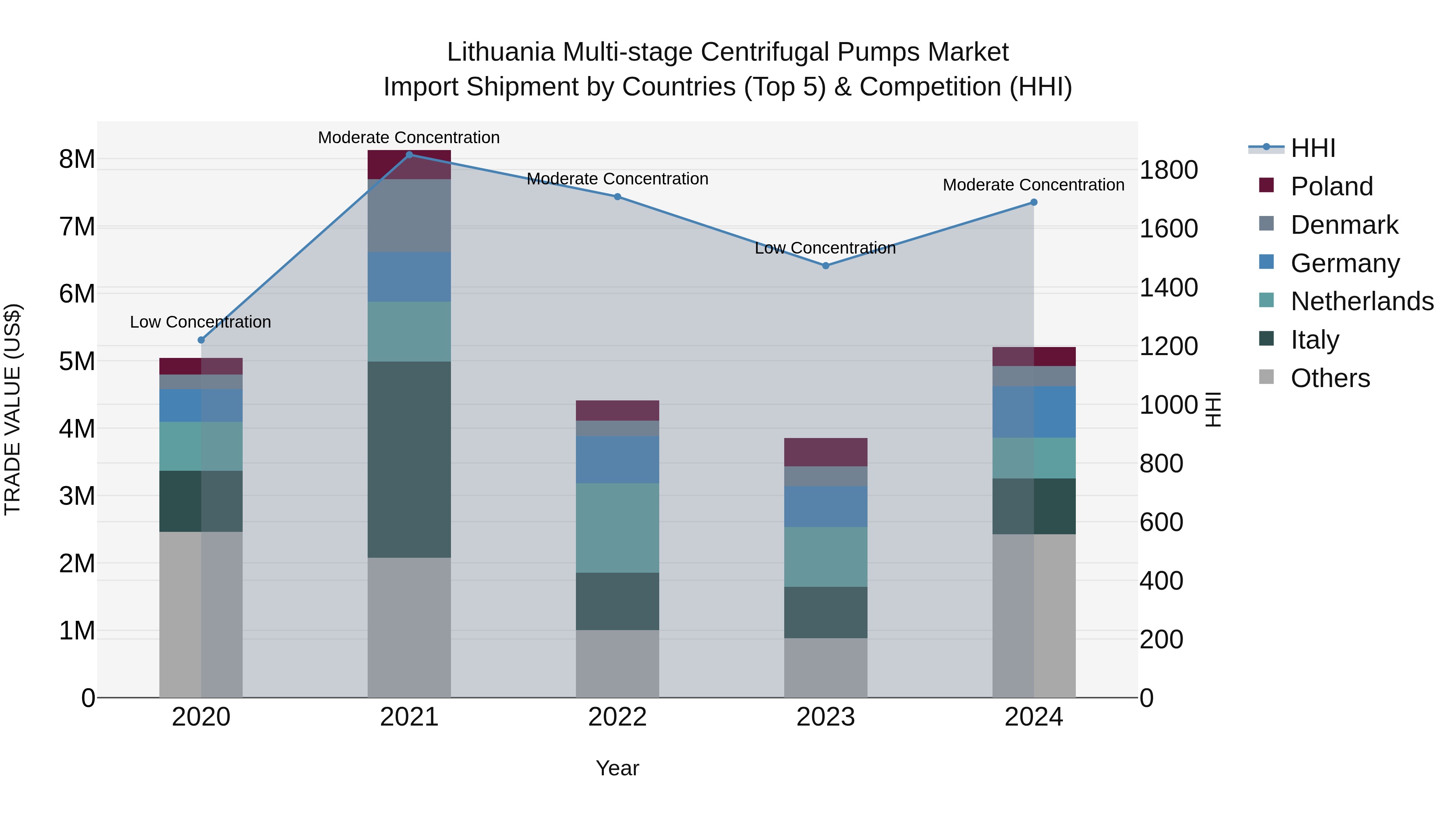 Lithuania Multi-stage Centrifugal Pumps Market Top 5 Importing Countries and Market Competition (HHI) Analysis