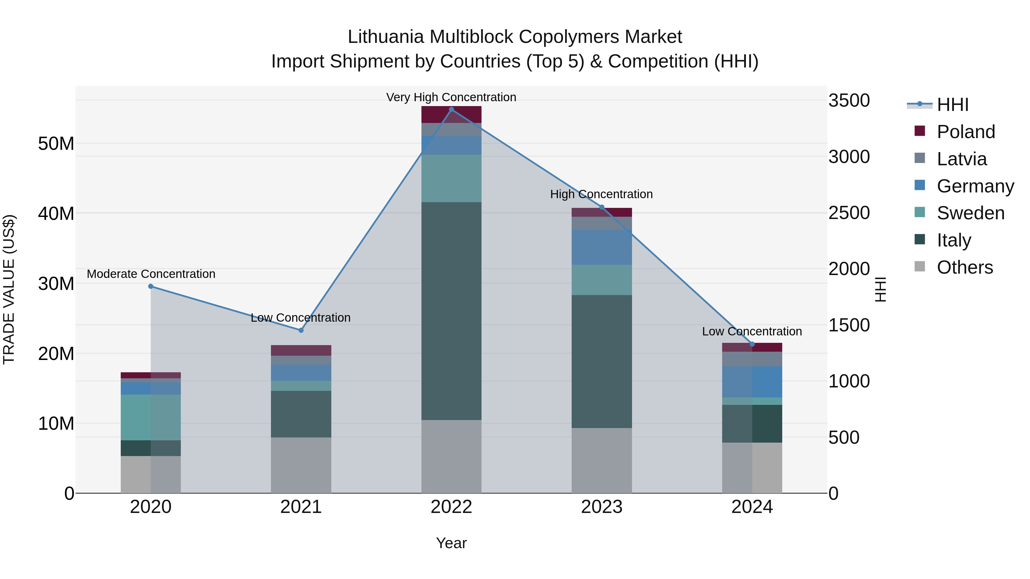 Lithuania Multiblock Copolymers Market Top 5 Importing Countries and Market Competition (HHI) Analysis