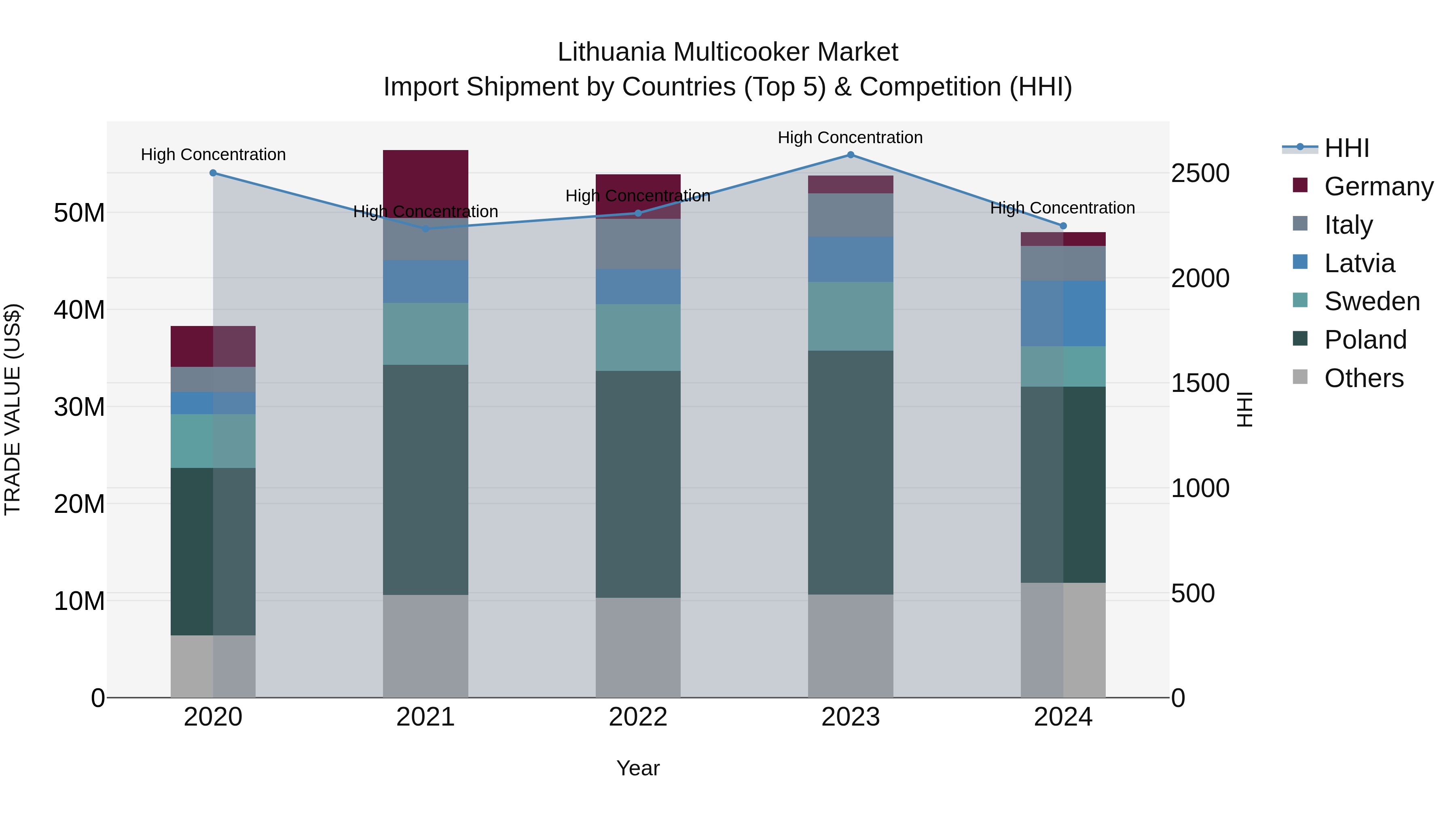 Lithuania Multicooker Market Top 5 Importing Countries and Market Competition (HHI) Analysis