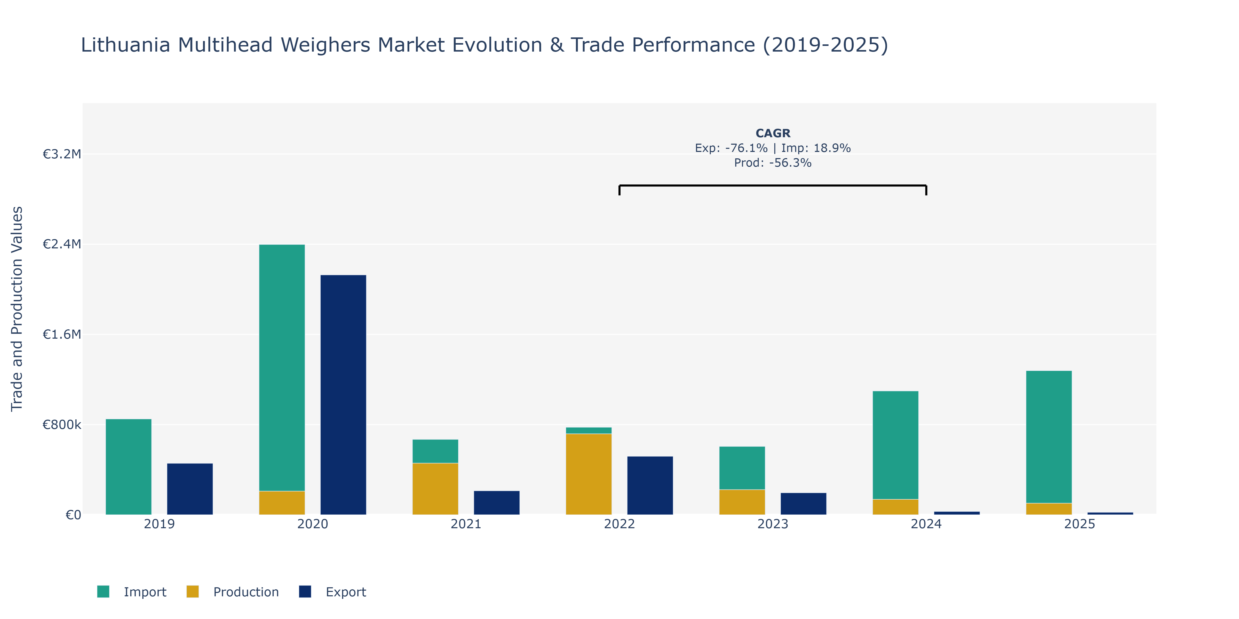Lithuania Multihead Weighers Market: Production & Trade Performance (2019-2025)