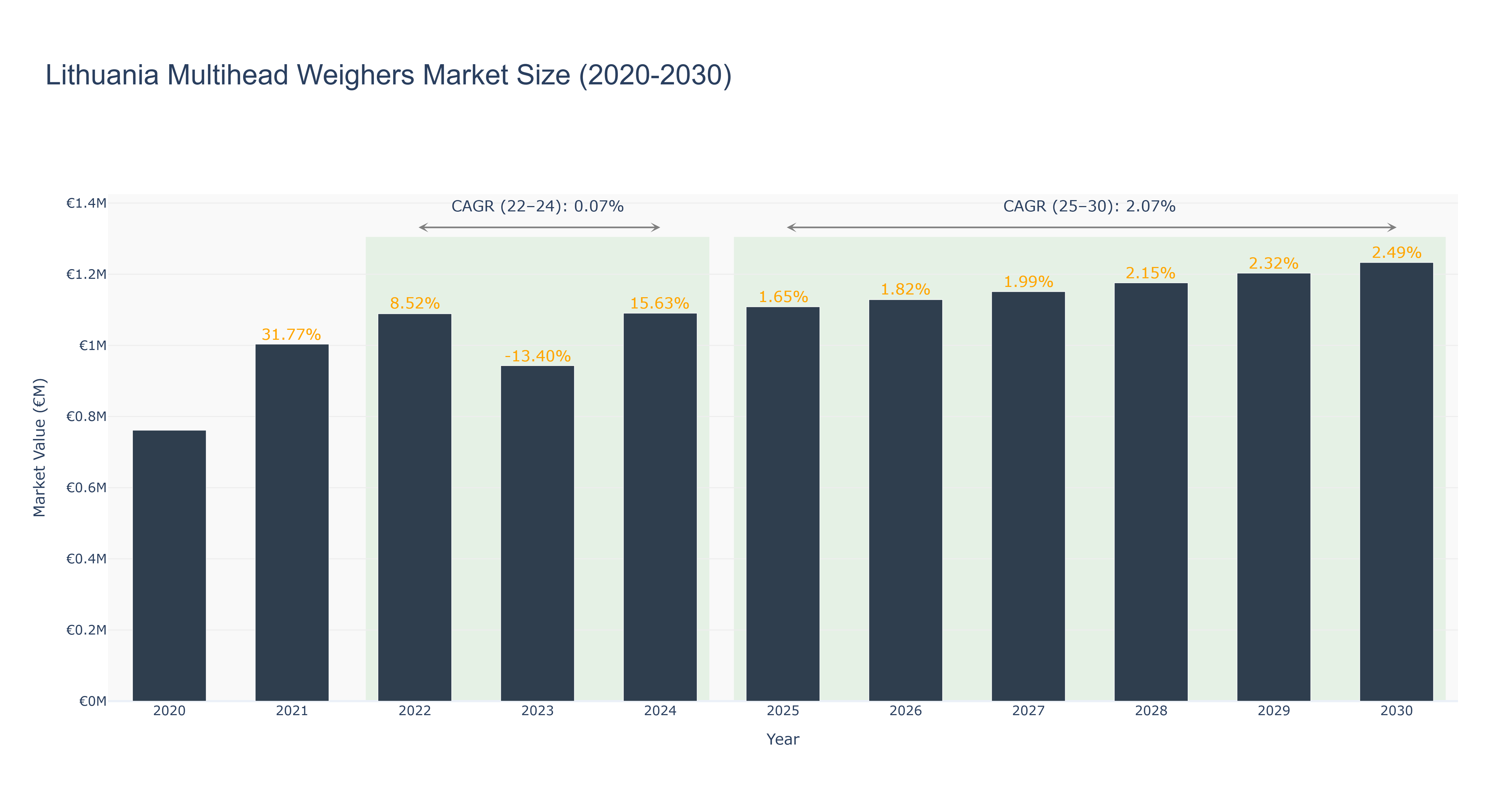 Lithuania Multihead Weighers Market Size (2020-2030)