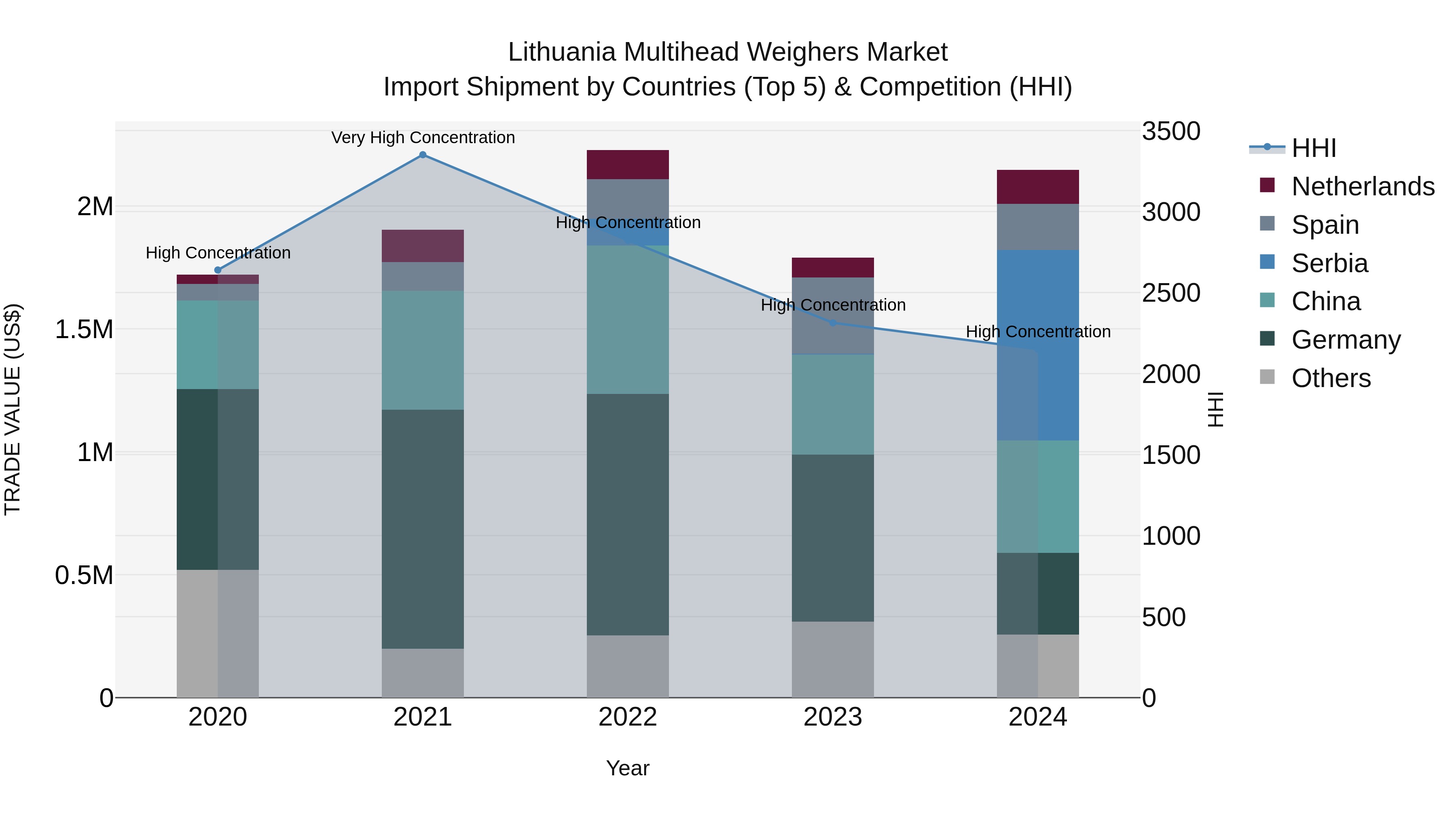 Lithuania Multihead Weighers Market Top 5 Importing Countries and Market Competition (HHI) Analysis
