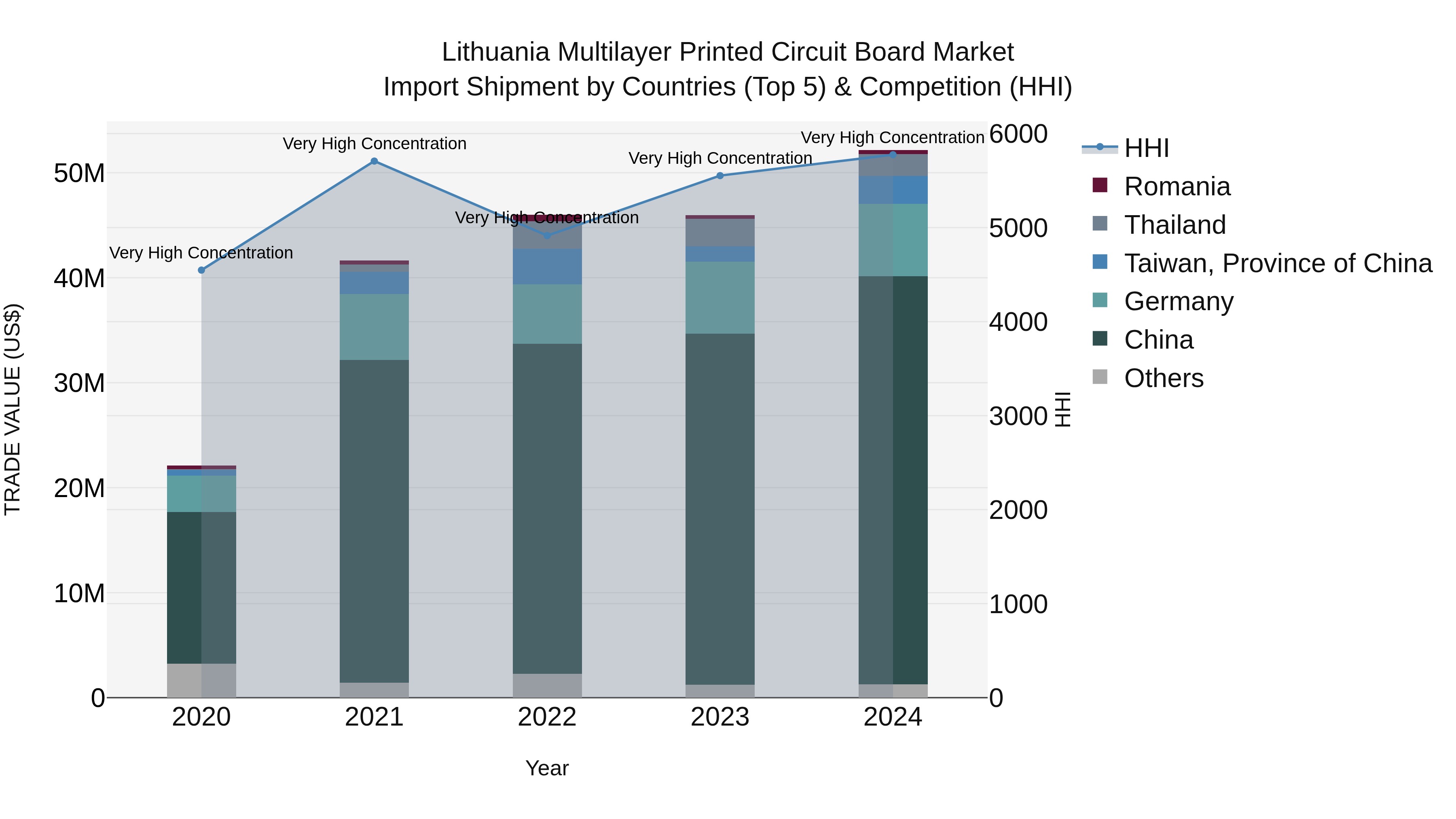 Lithuania Multilayer Printed Circuit Board Market Top 5 Importing Countries and Market Competition (HHI) Analysis
