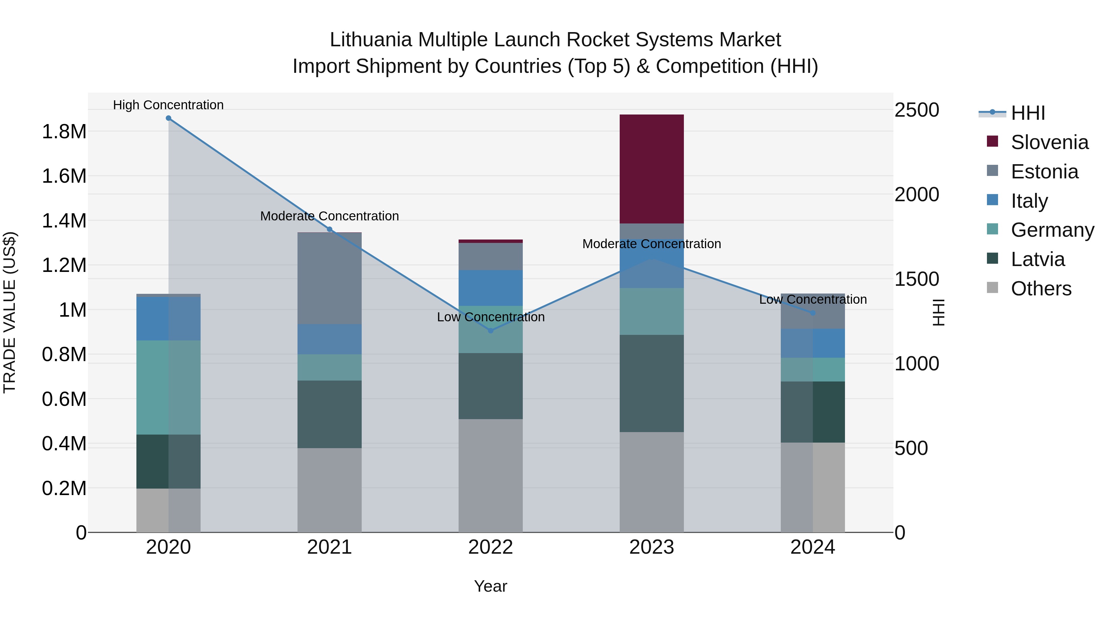 Lithuania Multiple Launch Rocket Systems Market Top 5 Importing Countries and Market Competition (HHI) Analysis