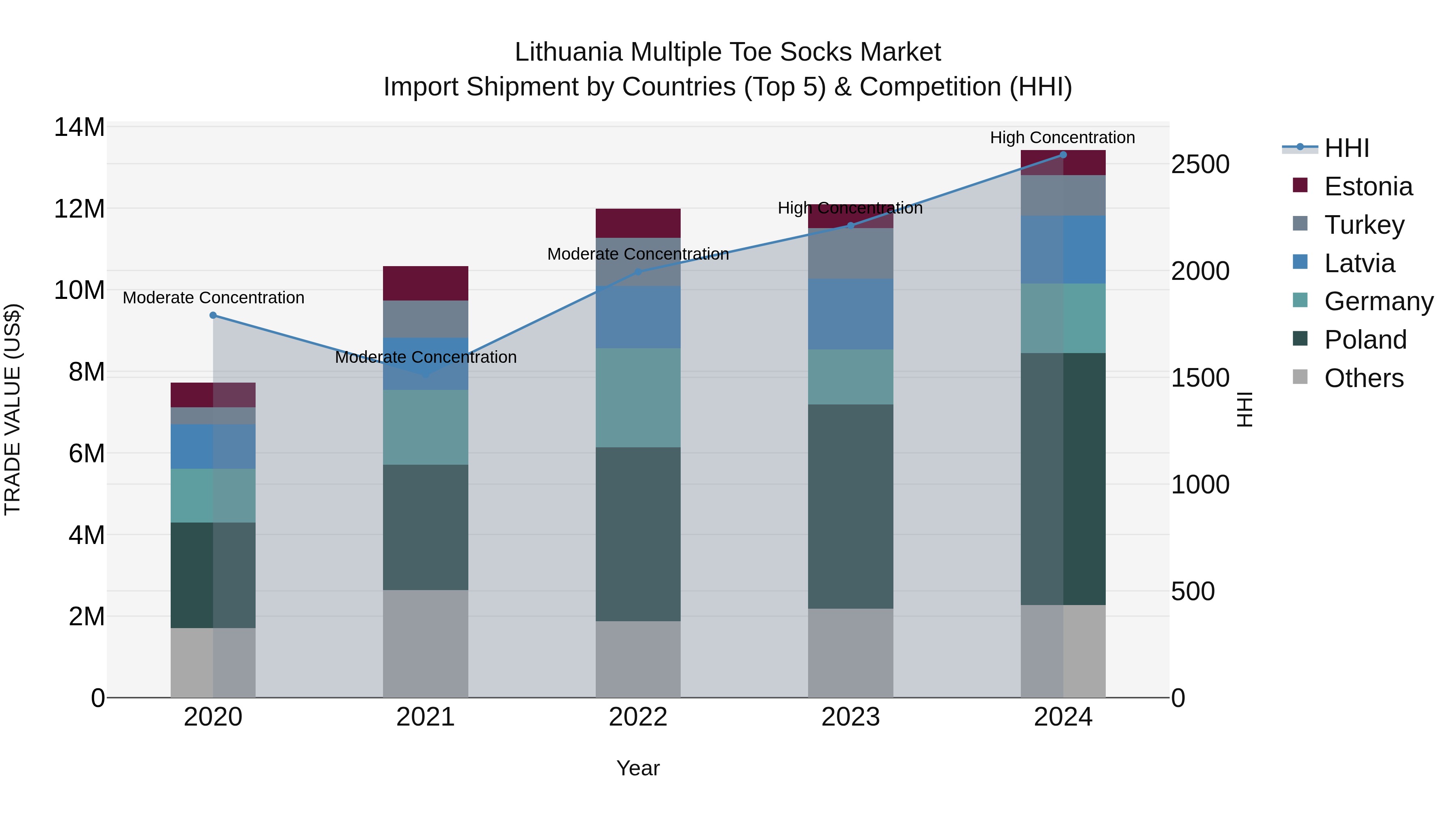 Lithuania Multiple Toe Socks Market Top 5 Importing Countries and Market Competition (HHI) Analysis