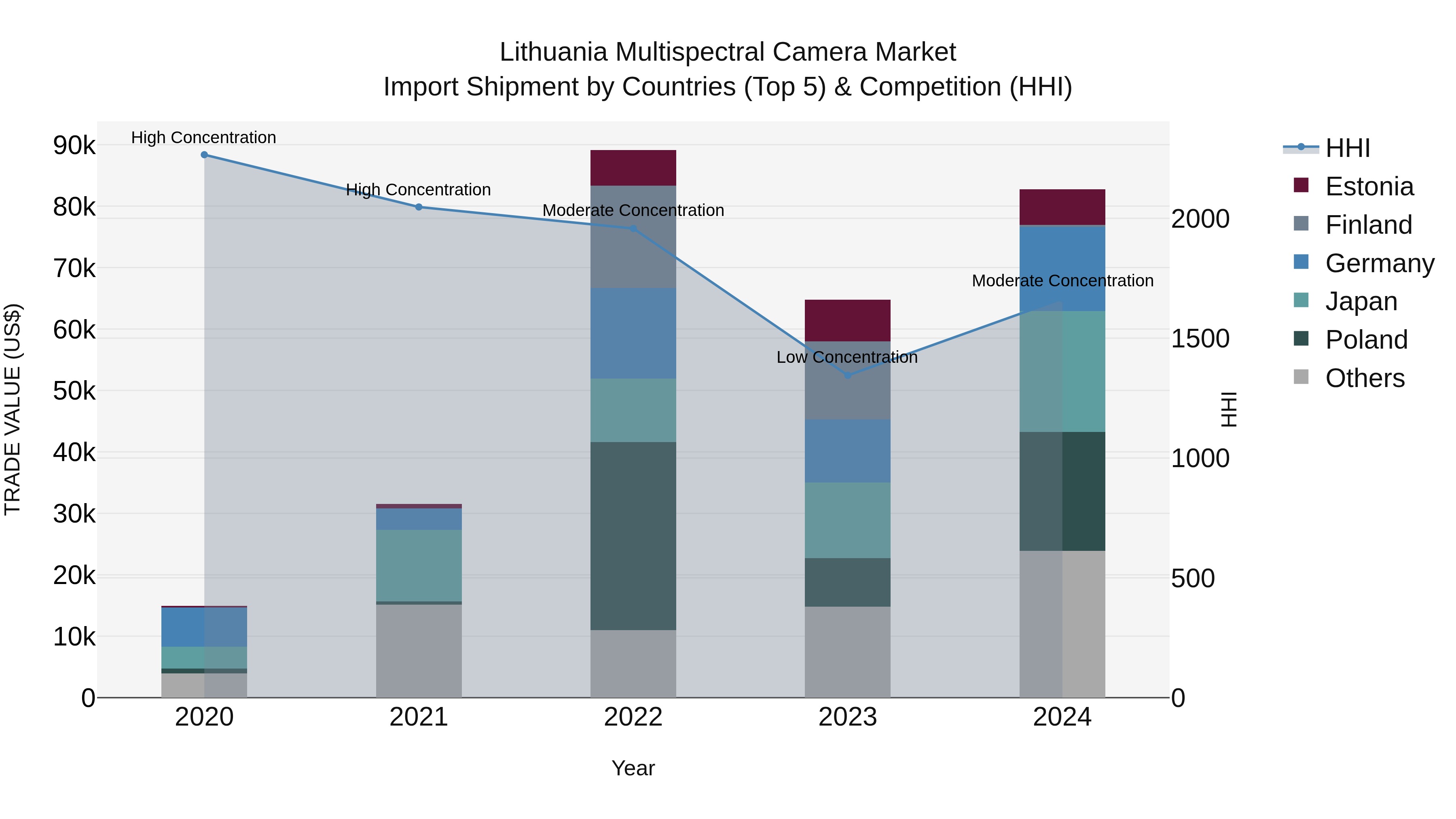 Lithuania Multispectral Camera Market Top 5 Importing Countries and Market Competition (HHI) Analysis