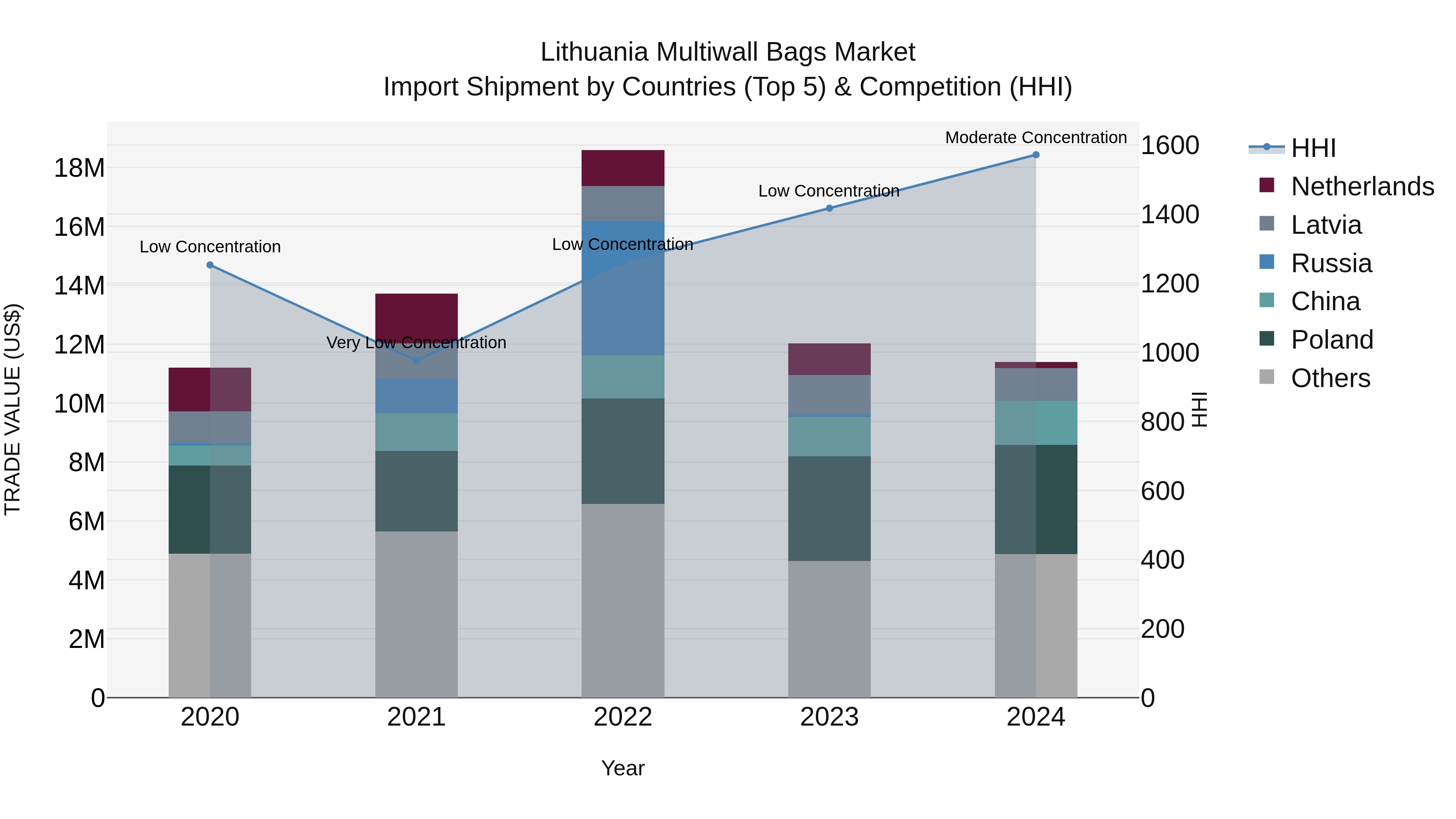 Lithuania Multiwall Bags Market Top 5 Importing Countries and Market Competition (HHI) Analysis