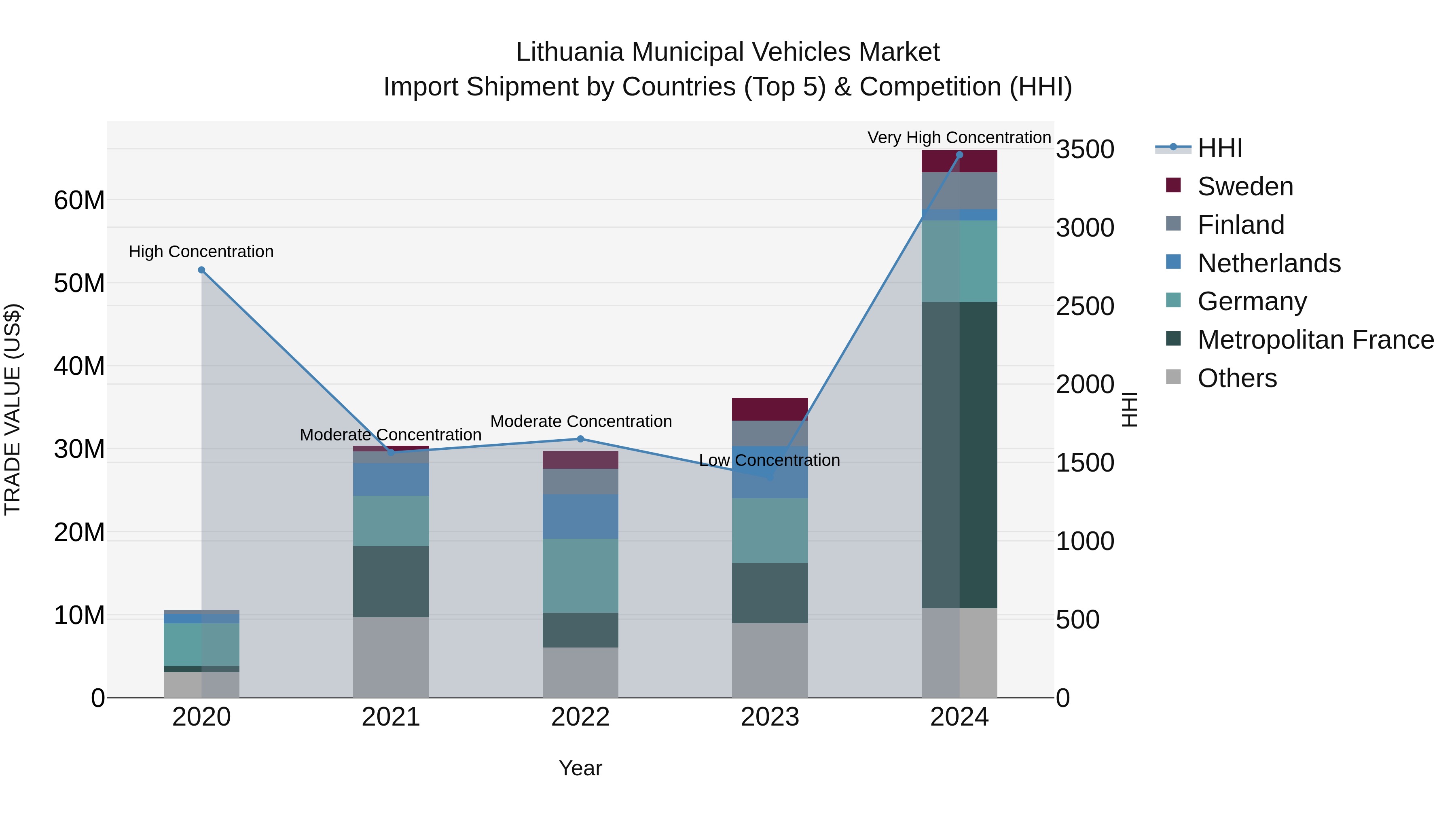 Lithuania Municipal Vehicles Market Top 5 Importing Countries and Market Competition (HHI) Analysis